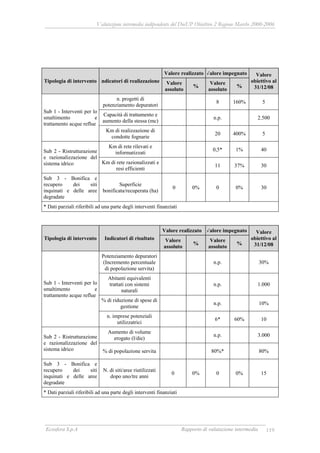 Valutazione intermedia indipendente del DocUP Obiettivo 2 Regione Marche 2000-2006
Ecosfera S.p.A Rapporto di valutazione intermedia 119
Valore realizzato Valore impegnato
Tipologia di intervento Indicatori di realizzazione Valore
assoluto
%
Valore
assoluto
%
Valore
obiettivo al
31/12/08
n. progetti di
potenziamento depuratori
8 160% 5
Capacità di trattamento e
aumento della stessa (mc)
n.p. 2.500
Sub 1 - Interventi per lo
smaltimento e
trattamento acque reflue
Km di realizzazione di
condotte fognarie
20 400% 5
Km di rete rilevati e
informatizzati
0,5* 1% 40Sub 2 - Ristrutturazione
e razionalizzazione del
sistema idrico Km di rete razionalizzati e
resi efficienti
11 37% 30
Sub 3 - Bonifica e
recupero dei siti
inquinati e delle aree
degradate
Superficie
bonificata/recuperata (ha)
0 0% 0 0% 30
* Dati parziali riferibili ad una parte degli interventi finanziati
Valore realizzato Valore impegnato
Tipologia di intervento Indicatori di risultato Valore
assoluto
%
Valore
assoluto
%
Valore
obiettivo al
31/12/08
Potenziamento depuratori
(Incremento percentuale
di popolazione servita)
n.p. 30%
Abitanti equivalenti
trattati con sistemi
naturali
n.p. 1.000
% di riduzione di spese di
gestione
n.p. 10%
Sub 1 - Interventi per lo
smaltimento e
trattamento acque reflue
n. imprese potenziali
utilizzatrici
6* 60% 10
Aumento di volume
erogato (l/die)
n.p. 3.000Sub 2 - Ristrutturazione
e razionalizzazione del
sistema idrico % di popolazione servita 80%* 80%
Sub 3 - Bonifica e
recupero dei siti
inquinati e delle aree
degradate
N. di siti/aree riutilizzati
dopo uno/tre anni
0 0% 0 0% 15
* Dati parziali riferibili ad una parte degli interventi finanziati
 
