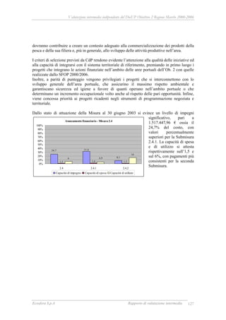 Valutazione intermedia indipendente del DocUP Obiettivo 2 Regione Marche 2000-2006
Ecosfera S.p.A Rapporto di valutazione intermedia 127
dovranno contribuire a creare un contesto adeguato alla commercializzazione dei prodotti della
pesca e della sua filiera e, più in generale, allo sviluppo delle attività produttive nell’area.
I criteri di selezione previsti da CdP rendono evidente l’attenzione alla qualità delle iniziative ed
alla capacità di integrarsi con il sistema territoriale di riferimento, premiando in primo luogo i
progetti che integrano le azioni finanziate nell’ambito delle aree portuali dell’Ob. 2 con quelle
realizzate dallo SFOP 2000/2006.
Inoltre, a parità di punteggio vengono privilegiati i progetti che si interconnettono con lo
sviluppo generale dell’area portuale, che assicurino il massimo rispetto ambientale e
garantiscano sicurezza ed igiene a favore di quanti operano nell’ambito portuale o che
determinano un incremento occupazionale volto anche al rispetto delle pari opportunità. Infine,
viene concessa priorità ai progetti ricadenti negli strumenti di programmazione negoziata e
territoriale.
Dallo stato di attuazione della Misura al 30 giugno 2003 si evince un livello di impegni
significativo, pari a
1.517.447,96 € ossia il
24,7% del costo, con
valori percentualmente
superiori per la Submisura
2.4.1. La capacità di spesa
e di utilizzo si attesta
rispettivamente sull’1,5 e
sul 6%, con pagamenti più
consistenti per la seconda
Submisura.
Avanzamento finanziario - Misura 2.4
8,1
31,824,7
1,31,61,5
16
4,96
0%
10%
20%
30%
40%
50%
60%
70%
80%
90%
100%
2.4 2.4.1 2.4.2
Capacità di impegno Capacità di spesa Capacità di utilizzo
 