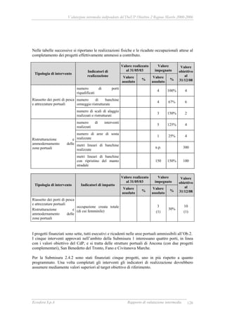 Valutazione intermedia indipendente del DocUP Obiettivo 2 Regione Marche 2000-2006
Ecosfera S.p.A Rapporto di valutazione intermedia 128
Nelle tabelle successive si riportano le realizzazioni fisiche e le ricadute occupazionali attese al
completamento dei progetti effettivamente ammessi a contributo.
Valore realizzato
al 31/05/03
Valore
impegnato
Tipologia di intervento
Indicatori di
realizzazione Valore
assoluto
%
Valore
assoluto
%
Valore
obiettivo
al
31/12/08
numero di porti
riqualificati
4 100% 4
numero di banchine
ormeggio ristrutturate
4 67% 6
Riassetto dei porti di pesca
e attrezzature portuali
numero di scali di alaggio
realizzati o ristrutturati
3 150% 2
numero di interventi
realizzati
5 125% 4
numero di aree di sosta
realizzate
1 25% 4
metri lineari di banchine
realizzate
n.p. 300
Ristrutturazione e
ammodernamento delle
zone portuali
metri lineari di banchine
con ripristino del manto
stradale
150 150% 100
Valore realizzato
al 31/05/03
Valore
impegnato
Tipologia di intervento Indicatori di impatto
Valore
assoluto
%
Valore
assoluto
%
Valore
obiettivo
al
31/12/08
Riassetto dei porti di pesca
e attrezzature portuali
Ristrutturazione e
ammodernamento delle
zone portuali
occupazione creata totale
(di cui femminile)
3
(1)
30%
10
(1)
I progetti finanziati sono sette, tutti esecutivi e ricadenti nelle aree portuali ammissibili all’Ob.2.
I cinque interventi approvati nell’ambito della Submisura 1 interessano quattro porti, in linea
con i valori obiettivo del CdP, e si tratta delle strutture portuali di Ancona (con due progetti
complementari), San Benedetto del Tronto, Fano e Civitanova Marche.
Per la Submisura 2.4.2 sono stati finanziati cinque progetti, uno in più rispetto a quanto
programmato. Una volta completati gli interventi gli indicatori di realizzazione dovrebbero
assumere mediamente valori superiori al target obiettivo di riferimento.
 