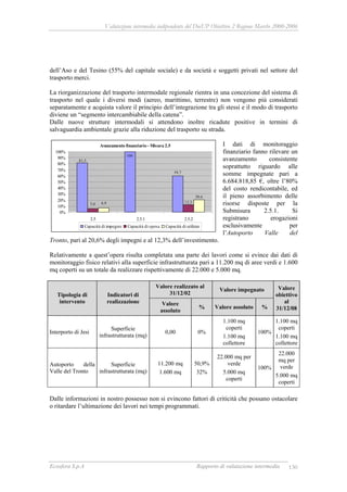 Valutazione intermedia indipendente del DocUP Obiettivo 2 Regione Marche 2000-2006
Ecosfera S.p.A Rapporto di valutazione intermedia 130
dell’Aso e del Tesino (55% del capitale sociale) e da società e soggetti privati nel settore del
trasporto merci.
La riorganizzazione del trasporto intermodale regionale rientra in una concezione del sistema di
trasporto nel quale i diversi modi (aereo, marittimo, terrestre) non vengono più considerati
separatamente e acquista valore il principio dell’integrazione tra gli stessi e il modo di trasporto
diviene un “segmento intercambiabile della catena”.
Dalle nuove strutture intermodali si attendono inoltre ricadute positive in termini di
salvaguardia ambientale grazie alla riduzione del trasporto su strada.
I dati di monitoraggio
finanziario fanno rilevare un
avanzamento consistente
soprattutto riguardo alle
somme impegnate pari a
6.684.818,85 €, oltre l’80%
del costo rendicontabile, ed
il pieno assorbimento delle
risorse disposte per la
Submisura 2.5.1. Si
registrano erogazioni
esclusivamente per
l’Autoporto Valle del
Tronto, pari al 20,6% degli impegni e al 12,3% dell’investimento.
Relativamente a quest’opera risulta completata una parte dei lavori come si evince dai dati di
monitoraggio fisico relativi alla superficie infrastrutturata pari a 11.200 mq di aree verdi e 1.600
mq coperti su un totale da realizzare rispettivamente di 22.000 e 5.000 mq.
Valore realizzato al
31/12/02
Valore impegnato
Tipologia di
intervento
Indicatori di
realizzazione Valore
assoluto
% Valore assoluto %
Valore
obiettivo
al
31/12/08
Interporto di Jesi
Superficie
infrastrutturata (mq)
0,00 0%
1.100 mq
coperti
1.100 mq
collettore
100%
1.100 mq
coperti
1.100 mq
collettore
Autoporto della
Valle del Tronto
Superficie
infrastrutturata (mq)
11.200 mq
1.600 mq
50,9%
32%
22.000 mq per
verde
5.000 mq
coperti
100%
22.000
mq per
verde
5.000 mq
coperti
Dalle informazioni in nostro possesso non si evincono fattori di criticità che possano ostacolare
o ritardare l’ultimazione dei lavori nei tempi programmati.
Avanzamento finanziario - Misura 2.5
81,5
59,7
100
12,35,6
20,6
6,9
0%
10%
20%
30%
40%
50%
60%
70%
80%
90%
100%
2.5 2.5.1 2.5.2
Capacità di impegno Capacità di spesa Capacità di utilizzo
 