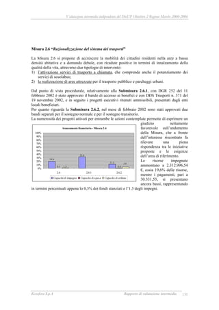 Valutazione intermedia indipendente del DocUP Obiettivo 2 Regione Marche 2000-2006
Ecosfera S.p.A Rapporto di valutazione intermedia 131
Misura 2.6 “Razionalizzazione del sistema dei trasporti”
La Misura 2.6 si propone di accrescere la mobilità dei cittadini residenti nella aree a bassa
densità abitativa e a domanda debole, con ricadute positive in termini di innalzamento della
qualità della vita, attraverso due tipologie di intervento:
1) l’attivazione servizi di trasporto a chiamata, che comprende anche il potenziamento dei
servizi di scuolabus;
2) la realizzazione di aree attrezzate per il trasporto pubblico e parcheggi urbani.
Dal punto di vista procedurale, relativamente alla Submisura 2.6.1, con DGR 252 del 11
febbraio 2002 è stato approvato il bando di accesso ai benefici e con DDS Trasporti n. 371 del
19 novembre 2002, e in seguito i progetti esecutivi ritenuti ammissibili, presentati dagli enti
locali beneficiari.
Per quanto riguarda la Submisura 2.6.2, nel mese di febbraio 2002 sono stati approvati due
bandi separati per il sostegno normale e per il sostegno transitorio.
La numerosità dei progetti attivati per entrambe le azioni contemplate permette di esprimere un
giudizio nettamente
favorevole sull’andamento
della Misura, che a fronte
dell’interesse riscontrato fa
rilevare una piena
rispondenza tra le iniziative
proposte e le esigenze
dell’area di riferimento.
Le risorse impegnate
ammontano a 2.312.996,54
€, ossia 19,6% delle risorse,
mentre i pagamenti, pari a
30.331,53, si presentano
ancora bassi, rappresentando
in termini percentuali appena lo 0,3% dei fondi stanziati e l’1,3 degli impegni.
Avanzamento finanziario - Misura 2.6
11,5
32,6
19,6
0,40,3
3,6
1,3
0%
10%
20%
30%
40%
50%
60%
70%
80%
90%
100%
2.6 2.6.1 2.6.2
Capacità di impegno Capacità di spesa Capacità di utilizzo
 