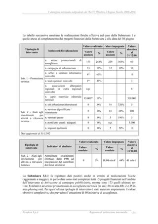 Valutazione intermedia indipendente del DocUP Obiettivo 2 Regione Marche 2000-2006
Ecosfera S.p.A Rapporto di valutazione intermedia 134
Le tabelle successive mostrano le realizzazioni fisiche effettive nel caso della Submisura 1 e
quelle attese al completamento dei progetti finanziati dalla Submisura 2 alla data del 30 giugno.
Valore realizzato Valore impegnato
Tipologia di
intervento
Indicatori di realizzazione Valore
assoluto
%
Valore
assoluto
%
Valore
obiettivo
al
31/12/08
n. azioni promozionali di
accoglienza
173 288% 219 365% 60
n. campagne di informazione 33 10% 33 10% 50
n. uffici e strutture informative
coinvolte
6* 60% 10
n. tour operatori coinvolti 1* 33% 3
n. associazioni albergatori
regionali ed extra regionali
coinvolte
n.p. 8
Sub. 1 - Promozione
turistica
n. copie materiale editoriale
turistico
95.000* 19% 500.000
n. siti abbandonati ristrutturati 0 0% 16 320% 5
n. strutture riqualificate /
ristrutturate
0 0% 65 68% 100
n. strutture create 0 0% 3 100% 3
n. posti letto creati / adeguati 0 0% n.p. 3.000
Sub. 2 - Aiuti agli
investimenti per
attività a rilevanza
turistica
n. impianti realizzati 0 0% 5 50% 10
Dati aggiornati al 31/12/02
Valore realizzato Valore impegnato
Tipologia di
intervento
Indicatori di risultato Valore
assoluto
%
Valore
assoluto
%
Valore
obiettivo
al
31/12/08
Sub. 2 - Aiuti agli
investimenti per
attività a rilevanza
turistica
Ammontare investimenti
effettuati dalle PMI ad
integrazione del contributo
dei fondi strutturali
0 0% 18,04 mln € 44% 41 mln €
La Submisura 3.1.1 fa registrare dati positivi anche in termini di realizzazioni fisiche
(aggiornate a maggio), in particolare sono stati completati tutti i 5 progetti finanziati nell’ambito
dell’intervento a) Attivazione di campagne pubblicitarie, mentre sono 173 quelli ultimati per
l’int. b) relative ad azioni promozionali di accoglienza turistica (di cui 138 in area Ob. 2 e 35 in
area phasing out). Per quest’ultima tipologia di intervento è stato superato ampiamente il valore
obiettivo complessivo, che prevedeva l’attuazione di 60 iniziative di accoglienza.
 