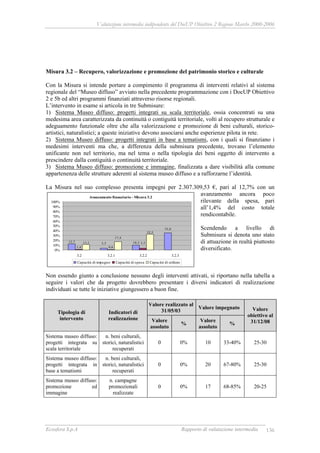Valutazione intermedia indipendente del DocUP Obiettivo 2 Regione Marche 2000-2006
Ecosfera S.p.A Rapporto di valutazione intermedia 136
Misura 3.2 – Recupero, valorizzazione e promozione del patrimonio storico e culturale
Con la Misura si intende portare a compimento il programma di interventi relativi al sistema
regionale del “Museo diffuso” avviato nella precedente programmazione con i DocUP Obiettivo
2 e 5b ed altri programmi finanziati attraverso risorse regionali.
L’intervento in esame si articola in tre Submisure:
1) Sistema Museo diffuso: progetti integrati su scala territoriale, ossia concentrati su una
medesima area caratterizzata da continuità o contiguità territoriale, volti al recupero strutturale e
adeguamento funzionale oltre che alla valorizzazione e promozione di beni culturali, storico-
artistici, naturalistici; a queste iniziative devono associarsi anche esperienze pilota in rete.
2) Sistema Museo diffuso: progetti integrati in base a tematismi, con i quali si finanziano i
medesimi interventi ma che, a differenza della submisura precedente, trovano l’elemento
unificante non nel territorio, ma nel tema o nella tipologia dei beni oggetto di intervento a
prescindere dalla contiguità o continuità territoriale.
3) Sistema Museo diffuso: promozione e immagine, finalizzata a dare visibilità alla comune
appartenenza delle strutture aderenti al sistema museo diffuso e a rafforzarne l’identità.
La Misura nel suo complesso presenta impegni per 2.307.309,53 €, pari al 12,7% con un
avanzamento ancora poco
rilevante della spesa, pari
all’1,4% del costo totale
rendicontabile.
Scendendo a livello di
Submisura si denota uno stato
di attuazione in realtà piuttosto
diversificato.
Non essendo giunto a conclusione nessuno degli interventi attivati, si riportano nella tabella a
seguire i valori che da progetto dovrebbero presentare i diversi indicatori di realizzazione
individuati se tutte le iniziative giungessero a buon fine.
Valore realizzato al
31/05/03
Valore impegnato
Tipologia di
intervento
Indicatori di
realizzazione Valore
assoluto
%
Valore
assoluto
%
Valore
obiettivo al
31/12/08
Sistema museo diffuso:
progetti integrata su
scala territoriale
n. beni culturali,
storici, naturalistici
recuperati
0 0% 10 33-40% 25-30
Sistema museo diffuso:
progetti integrata in
base a tematismi
n. beni culturali,
storici, naturalistici
recuperati
0 0% 20 67-80% 25-30
Sistema museo diffuso:
promozione ed
immagine
n. campagne
promozionali
realizzate
0 0% 17 68-85% 20-25
Avanzamento finanziario - Misura 3.2
35,8
10,33,312,7 3,3
0,61,4
32,5
17,4
11,1
0%
10%
20%
30%
40%
50%
60%
70%
80%
90%
100%
3.2 3.2.1 3.2.2 3.2.3
Capacità di impegno Capacità di spesa Capacità di utilizzo
 