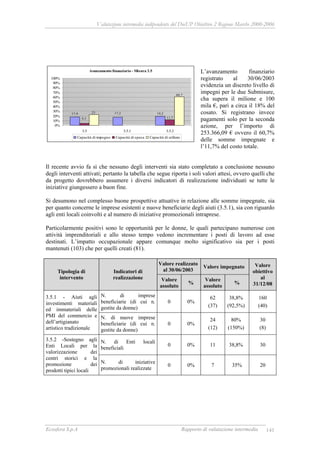 Valutazione intermedia indipendente del DocUP Obiettivo 2 Regione Marche 2000-2006
Ecosfera S.p.A Rapporto di valutazione intermedia 141
L’avanzamento finanziario
registrato al 30/06/2003
evidenzia un discreto livello di
impegni per le due Submisure,
cha supera il milione e 100
mila €, pari a circa il 18% del
cosato. Si registrano invece
pagamenti solo per la seconda
azione, per l’importo di
253.366,09 € ovvero il 60,7%
delle somme impegnate e
l’11,7% del costo totale.
Il recente avvio fa sì che nessuno degli interventi sia stato completato a conclusione nessuno
degli interventi attivati; pertanto la tabella che segue riporta i soli valori attesi, ovvero quelli che
da progetto dovrebbero assumere i diversi indicatori di realizzazione individuati se tutte le
iniziative giungessero a buon fine.
Si desumono nel complesso buone prospettive attuative in relazione alle somme impegnate, sia
per quanto concerne le imprese esistenti e nuove beneficiarie degli aiuti (3.5.1), sia con riguardo
agli enti locali coinvolti e al numero di iniziative promozionali intraprese.
Particolarmente positivi sono le opportunità per le donne, le quali partecipano numerose con
attività imprenditoriali e allo stesso tempo vedono incrementare i posti di lavoro ad esse
destinati. L’impatto occupazionale appare comunque molto significativo sia per i posti
mantenuti (103) che per quelli creati (81).
Valore realizzato
al 30/06/2003
Valore impegnato
Tipologia di
intervento
Indicatori di
realizzazione Valore
assoluto
%
Valore
assoluto
%
Valore
obiettivo
al
31/12/08
N. di imprese
beneficiarie (di cui n.
gestite da donne)
0 0%
62
(37)
38,8%
(92,5%)
160
(40)
3.5.1 - Aiuti agli
investimenti materiali
ed immateriali delle
PMI del commercio e
dell’artigianato
artistico tradizionale
N. di nuove imprese
beneficiarie (di cui n.
gestite da donne)
0 0%
24
(12)
80%
(150%)
30
(8)
N. di Enti locali
beneficiali
0 0% 11 38,8% 30
3.5.2 -Sostegno agli
Enti Locali per la
valorizzazione dei
centri storici e la
promozione dei
prodotti tipici locali
N. di iniziative
promozionali realizzate
0 0% 7 35% 20
Avanzamento finanziario - Misura 3.5
17,9 19,217,2
4,1 11,7
23
60,7
0%
10%
20%
30%
40%
50%
60%
70%
80%
90%
100%
3.5 3.5.1 3.5.2
Capacità di impegno Capacità di spesa Capacità di utilizzo
 
