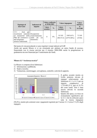 Valutazione intermedia indipendente del DocUP Obiettivo 2 Regione Marche 2000-2006
Ecosfera S.p.A Rapporto di valutazione intermedia 142
Valore realizzato
al 30/06/2003
Valore impegnato
Tipologia di
intervento
Indicatori di
impatto Valore
assoluto
%
Valore
assoluto
%
Valore
obiettivo
al
31/12/08
3.5.1 - Aiuti agli
investimenti materiali
ed immateriali delle
PMI del commercio e
dell’artigianato
artistico tradizionale
Occupazione
creata/mantenuta
totale (di cui
femminile)
0 0%
81/103
(90/137,5)
194%/61%
(257%/96%)
71/169
(35/84)
Dal punto di vista procedurale si sono rispettati i tempi indicati nel CdP.
Anche per questa Misura ci si sta orientando per adottare un unico bando di accesso,
finanziando con le risorse previste per il triennio 2004-2006 anche la progettazione in
graduatoria ma non finanziata per l’esaurimento dei fondi.
Misura 4.1 “Assistenza tecnica”
La Misura si compone di tre Submisure:
1) Informazione e pubblicità;
2) Studi e ricerche;
3) Valutazione, monitoraggio, sorveglianza, controllo e attività di supporto.
Il grafico accanto mostra un
livello piuttosto elevato di
impegni relativamente alle
Submisure 4.1.1 e 4.1.3 per un
importo complessivo di
1.733.405,33 €, pari al 35,7%
del costo totale. Non è stata
ancora attivata la seconda
Submisura.
Quanto alla spesa, si evince un
avanzamento significativo per
la 4.1.1 che ha utilizzato quasi
tutte le risorse impegnate
(94,4%); mentre più contenuti sono i pagamenti registrati per l’azione 4.1.3 (circa l’11,6% degli
impegni).
Avanzamento finanziario - Misura 4.1
35,7
47,7
38,9
7,9
45,1
4,5
22,2
11,6
94,4
0%
10%
20%
30%
40%
50%
60%
70%
80%
90%
100%
4.1 4.1.1 4.1.2 4.1.3
Capacità di impegno Capacità di spesa Capacità di utilizzo
 