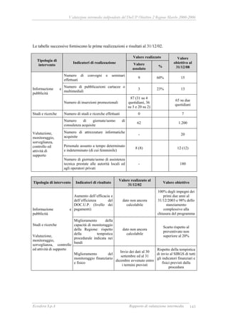 Valutazione intermedia indipendente del DocUP Obiettivo 2 Regione Marche 2000-2006
Ecosfera S.p.A Rapporto di valutazione intermedia 143
Le tabelle successive forniscono le prime realizzazioni e risultati al 31/12/02.
Valore realizzato
Tipologia di
intervento
Indicatori di realizzazione Valore
assoluto
%
Valore
obiettivo al
31/12/08
Numero di convegni e seminari
effettuati
9 60% 15
Numero di pubblicazioni cartacee o
multimediali
3 23% 13Informazione e
pubblicità
Numero di inserzioni promozionali
87 (31 su 4
quotidiani, 36
su 3 e 20 su 2)
65 su due
quotidiani
Studi e ricerche Numero di studi e ricerche effettuati 0 7
Numero di giornate/uomo di
consulenza acquisite
62 1.200
Numero di attrezzature informatiche
acquisite
- 20
Personale assunto a tempo determinato
e indeterminato (di cui femminile)
8 (8) 12 (12)
Valutazione,
monitoraggio,
sorveglianza,
controllo ed
attività di
supporto
Numero di giornate/uomo di assistenza
tecnica prestate alle autorità locali ed
agli operatori privati
- 180
Tipologia di intervento Indicatori di risultato
Valore realizzato al
31/12/02
Valore obiettivo
Aumento dell’efficacia e
dell’efficienza del
DOC.U.P. (livello dei
pagamenti)
dato non ancora
calcolabile
100% degli impegni dei
primi due anni al
31/12/2003 e 98% dello
stanziamento
complessivo alla
chiusura del programma
Miglioramento della
capacità di monitoraggio
della Regione: rispetto
della tempistica
procedurale indicata nei
bandi
dato non ancora
calcolabile
Scarto rispetto al
preventivato non
superiore al 20%
Informazione e
pubblicità
Studi e ricerche
Valutazione,
monitoraggio,
sorveglianza, controllo
ed attività di supporto
Miglioramento del
monitoraggio finanziario
e fisico
Invio dei dati al 30
settembre ed al 31
dicembre avvenuto entro
i termini previsti
Rispetto della tempistica
di invio al SIRGS di tutti
gli indicatori finanziari e
fisici previsti dalla
procedura
 