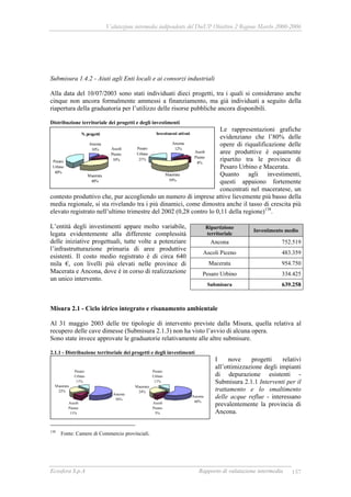 Valutazione intermedia indipendente del DocUP Obiettivo 2 Regione Marche 2000-2006
Ecosfera S.p.A Rapporto di valutazione intermedia 157
Submisura 1.4.2 - Aiuti agli Enti locali e ai consorzi industriali
Alla data del 10/07/2003 sono stati individuati dieci progetti, tra i quali si considerano anche
cinque non ancora formalmente ammessi a finanziamento, ma già individuati a seguito della
riapertura della graduatoria per l’utilizzo delle risorse pubbliche ancora disponibili.
Distribuzione territoriale dei progetti e degli investimenti
Le rappresentazioni grafiche
evidenziano che l’80% delle
opere di riqualificazione delle
aree produttive è equamente
ripartito tra le province di
Pesaro Urbino e Macerata.
Quanto agli investimenti,
questi appaiono fortemente
concentrati nel maceratese, un
contesto produttivo che, pur accogliendo un numero di imprese attive lievemente più basso della
media regionale, si sta rivelando tra i più dinamici, come dimostra anche il tasso di crescita più
elevato registrato nell’ultimo trimestre del 2002 (0,28 contro lo 0,11 della regione)138
.
L’entità degli investimenti appare molto variabile,
legata evidentemente alla differente complessità
delle iniziative progettuali, tutte volte a potenziare
l’infrastrutturazione primaria di aree produttive
esistenti. Il costo medio registrato è di circa 640
mila €, con livelli più elevati nelle province di
Macerata e Ancona, dove è in corso di realizzazione
un unico intervento.
Misura 2.1 - Ciclo idrico integrato e risanamento ambientale
Al 31 maggio 2003 delle tre tipologie di intervento previste dalla Misura, quella relativa al
recupero delle cave dimesse (Submisura 2.1.3) non ha visto l’avvio di alcuna opera.
Sono state invece approvate le graduatorie relativamente alle altre submisure.
2.1.1 - Distribuzione territoriale dei progetti e degli investimenti
I nove progetti relativi
all’ottimizzazione degli impianti
di depurazione esistenti -
Submisura 2.1.1 Interventi per il
trattamento e lo smaltimento
delle acque reflue - interessano
prevalentemente la provincia di
Ancona.
138
Fonte: Camere di Commercio provinciali.
Ripartizione
territoriale
Investimento medio
Ancona 752.519
Ascoli Piceno 483.359
Macerata 954.750
Pesaro Urbino 334.425
Submisura 639.258
N. progetti
Macerata
40%
Ancona
10% Ascoli
Piceno
10%Pesaro
Urbino
40%
Investimenti attivati
Macerata
59%
Ancona
12%
Ascoli
Piceno
8%
Pesaro
Urbino
21%
Ancona
60%
Macerata
24%
Pesaro
Urbino
11%
Ascoli
Piceno
5%
Ancona
56%
Macerata
22%
Ascoli
Piceno
11%
Pesaro
Urbino
11%
 