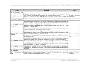 Valutazione intermedia indipendente del DocUP Obiettivo 2 Regione Marche 2000-2006
Ecosfera S.p.A Rapporto di valutazione intermedia 168
Criteri Descrizione Note
A.1 CRITERIO DI EFFICACIA
A.1.1 Realizzazione fisica
Raggiungimento del target previsto per il 30/09/2003 per un insieme di misure individuate nel CdP, il cui
valore finanziario deve corrispondere almeno al 50% del costo totale pubblico del DocUP.
Il criterio sarà soddisfatto se entro il 30/09/2003 l’avanzamento fisico avrà raggiunto in media l’80% del
target fissato.
Si tratta di un criterio
obbligatorio
A.2 CRITERI DI GESTIONE
A.2.1 Qualità del sistema di
sorveglianza
Adozione di procedure di monitoraggio che assicurino la disponibilità di dati finanziari trimestrali per tutte
le misure, di dati fisici annuali per le misure per le quali sono stati definiti indicatori di realizzazione fisica
e di dati procedurali semestrali per le sole misure infrastrutturali.
Solo per queste ultime il monitoraggio dovrà avvenire a livello di progetto, mentre per le altre si ritiene
sufficiente il livello della misura.
Infine è prevista la trasmissione all’IGRUE dei dati finanziari, fisici e procedurali a partire dal primo
trimestre 2002 (entro il 40° giorno dalla scadenza del trimestre).
A.2.2 Qualità del sistema di
controllo
Separazione e autonomia delle attività di gestione e controllo da quelle di pagamento.
Mantenimento della funzione di verifica dell’efficacia del sistema di gestione e controllo in capo ad una
struttura interna all’Amministrazione titolare del DocUP.
Controlli in materia finanziaria da effettuarsi su un campione pari ad almeno il 5% degli interventi avviati
nel triennio 2000-2002.
A.2.3 Qualità dei criteri di
selezione
Adozione di un sistema di procedure di selezione che deve essere basato su un’analisi di fattibilità tecnico-
economica (con requisiti minimi richiesti dalla delibera CIPE 106/99 All. B) o analisi costi-benefici.
Il criterio si riterrà soddisfatto se una quota pari ad almeno il 60% degli impegni assunti entro il 30/09/03
per progetti infrastrutturali sarà stata selezionata attraverso studi di fattibilità, nei casi in cui il costo totale
è pari o superiore ai 5 milioni di €, ovvero mediante l’analisi costi-benefici o costo-efficacia per gli
investimenti compresi tra i 500.000 e i 5 milioni di €.
A.2.4 Qualità del sistema di
valutazione in itinere
Affidamento dell’incarico di valutazione intermedia entro il 30/06/2002 e rispetto dei requisiti previsti
volti a garantire l’indipendenza del valutatore, la qualità della valutazione e la trasparenza delle procedure
di selezione.
Devono essere rispettati
almeno tre dei quattro
criteri
A.3 FINANZIARIO
A.3.1 Assorbimento dei
fondi
Raggiungimento di un livello di pagamenti per un ammontare corrispondente al 100% degli impegni
stanziati sul bilancio comunitario al 2001 entro il 30/09/2003.
Si tratta di un criterio
obbligatorio
 