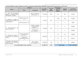 Valutazione intermedia indipendente del DocUP Obiettivo 2 Regione Marche 2000-2006
Ecosfera S.p.A Rapporto di valutazione intermedia 170
Il criterio di efficacia: misure e indicatori prescelti, avanzamento (su dati parziali) al 30/09/2003 e target obiettivo alla stessa data– (valori in euro)
Indicatore
Misura
Fisico Procedurale
Costo totale
pubblico
% su costo
totale
pubblico
Realizzazioni
al 30/09/03
(dati non
definitivi)
Target al
30/09/03
% del target
obiettivo prevista
1.1 Aiuti agli investimenti
produttivi e ambientali delle
PMI artigiane e industriali
Imprese beneficiarie
(lavori avviati) – n
77.160.865 30,79 367 420 87,38%
Superficie interessata -
ha
1.100 400 275,00%
2.3 Interventi a sostegno al
sistema delle aree protette e al
sistema dei CEA
Percorsi attrezzati – km
6.149.145 2,45
0 5 0,00%
Autobus e scuolabus
riconvertiti (lavori
appaltati) – n.
9 9 100,00%
2.6 Razionalizzazione del
sistema dei trasporti
Aree attrezzate
(lavori appaltati) – n
9.659.007 3,85
2 2 100,00%
Strutture riqualificate/
ristrutturate – n
10 10 100,00%
3.1 Promozione turistica e
valorizzazione del patrimonio
ricettivo Campagne di
informazione realizzate
– n
22.549.845 9
70 15 466,67%
3.2 Recupero, valorizzazione e
promozione del patrimonio
storico e culturale
Beni recuperati
(lavori appaltati) – n
18.449.873 7,36 12 12 100,00%
Costo totale pubblico misure selezionate 133.968.735 53,45 Valore medio 154% > 80% min
 