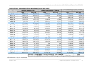 Valutazione intermedia indipendente del DocUP Obiettivo 2 Regione Marche 2000-2006
Ecosfera S.p.A Rapporto di valutazione intermedia (bozza) 176
Verifica del criterio finanziario al 30/06/2003 e previsioni al 30/09/2003 (valori in euro)
Costo totale ammissibile (2001) Pagamenti totali rendicontati al 30/06/2003
Pagamenti totali da rendicontare previsti al
30/09/03Asse / Misura
Totali di cui FESR Totali di cui FESR Totali di cui FESR
Asse 1 19.315.218,00 9.137.227,00 3.189.480,74 1.369.197,94 12.255.969,12 5.602.727,50
Misura 1.1 12.458.311,00 6.229.156,00 2.121.020,53 1.008.486,79 7.353.973,03 3.676.986,47
Misura 1.2 2.642.401,00 848.127,00 0,00 0,00 3.098.742,00 1065.246,83
Misura 1.3 3.676.148,00 1.838.073,00 529.468,56 237.598,36 1.227.311,33 613.655.67
Misura 1.4 538.358,00 221.871,00 538.991,65 123.112,79 575.942,76 246.838,53
Asse 2 19.709.738,00 3.753.385,00 3.796.546,55 819.960,31 5.224.715,59 1.464.318,27
Misura 2.1 11.034.167,00 619.928,00 1.697.941,24 250.568,30 1.897.941,24 348.657,52
Misura 2.2 3.006.047,00 2.103662,00 1.100.469,88 192.839,64 1.162.445,89 232.642,50
Misura 2.3 1.314.260,00 485.256,00 414.840,87 158.749,08 1.094.993,27 423.117,25
Misura 2.4 880.421,00 440.210,00 90.414,82 45.207,41 104.335,19 52.167,60
Misura 2.5 1.599.147,00 650.212,00 462.548,21 161.891,88 695.000,00 272.733,39
Misura 2.6 1.508.854,00 754.429,00 30.331,53 10.704,00 270.000,00 135.000,01
Misura 2.7 366.842,00 183.422,00 0,00 0,00 0 0
Asse 3 10.337.028,00 5.168.515,00 4.072.641,78 817.965,75 8.153.139,85 4.076.569,84
Misura 3.1 3.520.745,00 1.760.370,00 3.491.441,03 551.021,28 5.200.000,00 2.599.999,88
Misura 3.2 2.990.548,00 1.495.276,00 256.414,26 104.515,61 1.152.773,76 576.386,91
Misura 3.3 1.642.174,00 821.087,00 0,00 0,00 1.197.000,00 598.500,00
Misura 3.4 1.303.023,00 651.513,00 71.420,40 35.709,87 250.000,00 125.000,59
Misura 3.5 880.538,00 440.269,00 253.366,09 126.718,99 353.366,09 176.683,05
Asse 4 771.478,00 385.739,00 384.857,01 192.426,25 858.594,97 429.297,49
Misura 4.1 771.478,0 385.739,00 384.857,01 192.426,25 858.594,97 429.297,49
TOTALE 50.133.462,00 19.928.592,00 11.443.526,08 3.199.550,25 26.492.419,53 11.572.913,10
Percentuale di quota FESR 2001, al netto dell’acconto del 7%, pagata al 30/06/2003 33,07%
Percentuale di quota FESR 2001, al netto dell’acconto del 7%, che si prevede di pagare al 30/06/2003 103,71%
Fonte: elaborazione su dati della Regione Marche
 