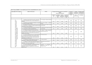 Valutazione intermedia indipendente del DocUP Obiettivo 2 Regione Marche 2000-2006
Ecosfera S.p.A. Rapporto di valutazione intermedia 187
DOCUP Marche 2000/2006 - VALUTAZIONE QUALITATIVA PARI OPPORTUNITA' (ASSE 2)
Condizioni di
vita
( A )
Accessibilità al
mercato del
lavoro
( B )
Situazione
lavorativa sul
posto di lavoro
( C )
Creazione di
attività socio-
economiche
( D )
( E ) (F =
A+B+C+D+E)
(G=F/MAX)
8. Migliorare la gestione della risorsa idrica, ottimizzando e
potenziando le infrastrutture relative ai sistemi di depurazione e al
ciclo idrico
2.1-Ciclo integrato e risanamento ambientale
0,25 0,00 0,00 0,00
0,00 0,25 9%
9. Valorizzare le risorse ambientali, bonificando i siti inquinati
e recuperando aree degradate e dismesse
2.1-Ciclo idrico integrato e risanamento
ambientale 0,25 0,00 0,00 0,00 0,00 0,25 9%
10. Ottimizzare il sistema regionale dei rifiuti promuovendo la
raccolta differenziata, il riciclaggio e il recupero di materia dei rifiuti
e ottimizzando il sistema di smaltimento
2.2-Ottimizzazione del sistema di gestione
del ciclo dei rifiuti
0,25 0,00 0,00 0,00
0,00 0,25 9%
11. Promuovere la riduzione della quantità e pericolosità dei
rifiuti prodotti attraverso iniziative di sperimentazione
2.2- Ottimizzazione del sistema di gestione
del ciclo dei rifiuti 0,25 0,00 0,00 0,00
0,00 0,25 9%
12. Migliorare la fruizione del patrimonio naturalistico,
riducendone il degrado e abbandono e incentivandone l’integrazione
con la comunità locale, in un’ottica di manutenzione, tutela, sviluppo
sostenibile, valorizzazione e fruizione delle risorse territoriali e di
sviluppo di attività connesse
2.3- Interventi di sostegno al sistema delle
aree protette e al sistema dei Centri di
educazione ambientale (CEA)
0,25 0,00 0,25 0,50
0,25 1,25 45%
13. Favorire la riqualificazione dei servizi e delle infrastrutture
per il miglioramento della mobilità e dell’accessibilità in ambito
portuale, al fine di creare le condizioni di contesto più idonee allo
sviluppo delle attività produttive e della commercializzazione dei
prodotti della pesca e della sua filiera
2.4-Infrastrutture portuali
0,00 0,00 0,00 0,00
0,00 0 0%
14. Riorganizzare il sistema di trasporto merci, attraverso il
potenziamento e l’integrazione delle strutture intermodali
2.5- Strutture intermodali
0,00 0,00 0,00 0,00
0,00 0 0%
15. Migliorare le condizioni della mobilità della popolazione,
aumentando l’offerta di servizi di trasporto alternativi e migliorando
l’assetto della rete di trasporto pubblico locale
2.6-Razionalizzazione del sistema dei
trasporti
0,50 0,00 0,00 0,00
0,00 0,5 18%
16. Favorire il mantenimento e il rafforzamento del tessuto
socioeconomico delle aree interne marginali a rischio di
spopolamento e migliorare le condizioni di vita e di lavoro delle
popolazioni rurali
2.7-Interventi di rinnovamento e
miglioramento dei villaggi rurali e delle
infrastrutture connesse
0,25 0,00 0,25 0,50
0,25 1,25 45%
Punteggio sintetico
pari opportunità
percentualizzato
MISURE Punteggio di
misura pari
opportunità
(da C.d.P.)
Punteggio
sintetico pari
opportunità
ASSE-OBIETTIVO GLOBALE Punteggio intensità delle priorità trasversali/obiettivi
specifici
(come da VISPO del DocUP)
OBIETTIVI SPECIFICI
Asse2-Dotareilcontestoterritorialeeambientaleincuioperailsistemaproduttivolocaledei
serviziedelleinfrastrutturepiùidoneeaconsentireunosviluppoeconomicosostenibilee
rispettosodellecompatibilitàambientali.
 