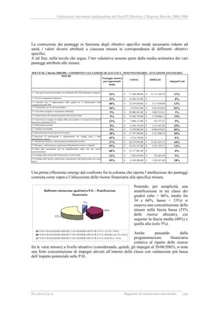 Valutazione intermedia indipendente del DocUP Obiettivo 2 Regione Marche 2000-2006
Ecosfera S.p.A. Rapporto di valutazione intermedia 189
La costruzione dei punteggi in funzione degli obiettivi specifici rende necessario ridurre ad
unità i valori diversi attribuiti a ciascuna misura in corrispondenza di differenti obiettivi
specifici.
A tal fine, nella tavola che segue, l’iter valutativo assunto parte dalla media aritmetica dei vari
punteggi attribuiti alle misure.
DOCUP Ob. 2 Marche 2000/2006 - CONFRONTO VALUTAZIONE QUALITATIVA - PESO FINANZIARIO - ATTUAZIONE FINANZIARIA
1.1- Aiuti agli investimenti produttivi ed ambientali delle PMI industriali e artigiane
52% 77.160.588,00€ 21.115.169,78€ 27%
1.2- Servizi di ingegneria finanziaria
32% 12.426.275,00€ -€ 0%
1.3- Incentivi per il miglioramento della qualità ed il rafforzamento della
competitività delle PMI
48% 23.259.838,00€ 3.117.450,80€ 13%
1.4- Infrastrutture per il sistema produttivo
20% 3.670.813,00€ 3.021.810,83€ 82%
2.1-Ciclo idrico integrato e risanamento ambientale
9% 70.900.941,00€ 2.082.552,61€ 3%
2.2-Ottimizzazione del sistema di gestione del ciclo dei rifiuti
9% 19.380.729,00€ 3.739.406,11€ 19%
2.3- Interventi di sostegno al sistema delle aree protette e al sistema dei Centri di
educazione ambientale (CEA) 23% 7.899.137,00€ 722.177,23€ 9%
2.4-Infrastrutture portuali 0% 6.149.145,00€ 1.517.447,96€ 25%
2.5- Strutture intermodali 0% 8.199.005,00€ 6.684.818,87€ 82%
2.6-Razionalizzazione del sistema dei trasporti 18% 11.797.248,00€ 2.312.996,54€ 20%
2.7-Interventi di rinnovamento e miglioramento dei villaggi rurali e delle
infrastrutture connesse
45% 2.722.278,00€ -€ 0%
3.1-Promozione turistica e valorizzazione del patrimonio ricettivo 27% 28.374.834,00€ 12.361.635,27€ 44%
3.2-Recupero, valorizzazione e promozione del patrimonio storico e culturale 55% 18.163.537,00€ 2.253.197,51€ 12%
3.3-Aiuti agli investimenti per la riqualificazione della rete dei servizi
socioassistenziali 68% 15.117.601,00€ -€ 0%
3.4-Sviluppo della società dell’informazione a livello locale 32% 7.585.018,00€ 714.203,99€ 9%
3.5-Sviluppo delle attività commerciali e sistemazione dell’arredo urbano nei centri
storici 55% 6.149.958,00€ 1.101.637,60€ 18%
COSTO IMPEGNI
Punteggio sintetico
pari opportunità
medio
MISURE
Impegni/Costi
Una prima riflessione emerge dal confronto fra la colonna che riporta l’attribuzione dei punteggi
costruita come sopra e l’allocazione delle risorse finanziarie alla specifica misura.
Ponendo, per semplicità, una
stratificazione in tre classi dei
giudizi (alto > 66%, medio fra
34 e 66%, basso < 33%) si
osserva una concentrazione delle
misure nella fascia bassa (55%
delle risorse allocate), cui
seguono la fascia media (40%) e
quella alta (solo 5%).
Anche passando dalla
programmazione finanziaria
(relativa al riparto delle risorse
fra le varie misure) a livello attuativo (considerando, quindi, gli impegni al 30/06/2003), si nota
una forte concentrazione di impegni attivati all’interno della classe con valutazione più bassa
dell’impatto potenziale sulle P.O..
Raffronto valutazione qualitativa P.O. - Pianificazione
finanziaria
40%
55%
5%
P ESO FINANZIARIO MISURE CON GIUDIZIO SINTETICO P .O. ALTO (> 66%)
P ESO FINANZIARIO MISURE CON GIUDIZIO SINTETICO P .O. MEDIO ( fra 34 e 66%)
P ESO FINANZIARIO MISURE CON GIUDIZIO SINTETICO P .O. BASSO (< 34%)
 