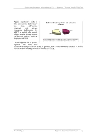 Valutazione intermedia indipendente del DocUP Obiettivo 2 Regione Marche 2000-2006
Ecosfera S.p.A. Rapporto di valutazione intermedia 190
Appare significativo anche il
fatto che nessuna delle misure
con stima dell’impatto
potenziale più elevato
(emergente dall’incrocio fra
VISPO e analisi sulle singole
misure) risulta attivata, ovvero
con impegni superiori a zero al
30 giugno del 2003.
Ciò fa supporre che le priorità
regionali non sono state
indirizzate a tali tipi di misure e che, in generale, non è sufficientemente sostenuta la politica
trasversale delle Pari Opportunità all’interno del DocUP.
Raffronto valutazione qualitativa P.O. - Attuazione
finanziaria
45%
55%
IMP EGNIMISURE CON GIUDIZIO SINTETICO P .O. MEDIO ( fra 34 e 66%)
IMP EGNIMISURE CON GIUDIZIO SINTETICO P .O. BASSO (< 34%)
 