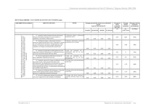 Valutazione intermedia indipendente del DocUP Obiettivo 2 Regione Marche 2000-2006
Ecosfera S.p.A. Rapporto di valutazione intermedia 194
DOCUP Marche 2000/2006 - VALUTAZIONE QUALITATIVA OCCUPAZIONE (segue)
Occupabilità Imprenditorialità Adattabilità Pari opportunità
( E ) (F =
A+B+C+D+E)
(G=F/Max)
17. Aumentare il grado di attrattività turistica del territorio,
attraverso azioni dirette a promuovere le risorse esistenti e a
riqualificare e diversificare l’offerta ricettiva
3.1-Promozione turistica e valorizzazione
del patrimonio ricettivo
0,50 0,50 0,50 0,50
0,67 2,67 97%
18. Contribuire al recupero, valorizzazione, fruizione e
promozione integrata del patrimonio storico, archeologico e culturale,
sia come condizione per diversificare e destagionalizzare l’offerta
turistica, sia in generale come fattore strategico della politica di
riequilibrio e di sviluppo socioculturale delle comunità locali
3.2-Recupero, valorizzazione e promozione
del patrimonio storico e culturale
0,50 0,25 0,25 0,50
0,42 1,92 70%
19. Aumentare la qualità della vita della popolazione locale,
migliorando le dotazioni infrastrutturali e le condizioni di accesso ai
servizi socio assistenziali da parte delle fasce deboli
3.3-Aiuti agli investimenti per la
riqualificazione della rete dei servizi
socioassistenziali 0,50 0,25 0,00 0,50
0,75 2 73%
20. Favorire la partecipazione delle donne al mercato del
lavoro, migliorando l’offerta dei servizi di cura
3.3-Aiuti agli investimenti per la
riqualificazione della rete dei servizi
socioassistenziali 0,50 0,50 0,25 0,50
0,75 2,5 91%
21. Contribuire, attraverso lo sviluppo e la diffusione a livello
locale delle tecniche e degli strumenti forniti dalla società
dell’informazione, alla semplificazione ed accelerazione dei rapporti
intercorrenti tra pubblica amministrazione da un lato e cittadino e
sistema imprenditoriale dall’altro, e al miglioramento della qualità dei
servizi pubblici erogati dalla P.A.
3.4-Sviluppo della società dell’informazione
a livello locale
0,00 0,25 0,50 0,25
0,75 1,75 64%
22. Promuovere la diffusione dell’informazione e l’attività dei
sistemi culturali regionali (teatrale, museale e bibliotecario)
attraverso lo sviluppo della società dell’informazione
3.4-Sviluppo della società dell’informazione
a livello locale
0,00 0,00 0,50 0,50
0,75 1,75 64%
23. Favorire la rivitalizzazione culturale ed economica dei
centri storici soggetti ad uno stato di degrado e di abbandono
3.5-Sviluppo delle attività commerciali e
sistemazione dell’arredo urbano nei centri
storici 0,50 0,50 0,00 0,50
0,37 1,87 68%
Punteggio sintetico
occupazione
percentualizzato
Asse3-Diversificazionedelleattivitàeconomichenell’areainteressata,attraversolo
sviluppoelariqualificazionedisettoridiinterventoingradodicontribuireaduna
rivitalizzazionedell’areainternaeallacontestualecreazionedinuoveiniziative
imprenditoriali
MISURE Punteggio di
misura
occupazione
(da C.d.P.)
Punteggio
sintetico
occupazione
ASSE-OBIETTIVO GLOBALE Punteggio intensità delle priorità trasversali/obiettivi
specifici
(come da VISPO del DocUP)
OBIETTIVI SPECIFICI
 
