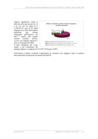 Valutazione intermedia indipendente del DocUP Obiettivo 2 Regione Marche 2000-2006
Ecosfera S.p.A. Rapporto di valutazione intermedia 196
Appare significativo anche il
fatto che solo due misure (la 3.2
e la 3.5, per un totale di €
3.354.835,11, pari al 6% degli
impegni) con stima dell’impatto
potenziale più elevato
(emergente dall’incrocio fra
SEO e analisi sulle singole
misure) risultano attivate,
ovvero con impegni superiori a
zero, al 30 giugno del 2003.
Il dato emergente dal range
medio è più confortante: gli
impegni salgono a complessivi € 41.847.718,63 pari al 68%.
Nell’insieme l’analisi evidenzia l’opportunità di sostenere con maggiore forza la politica
trasversale dell’occupazione all’interno del DocUP.
Raffronto valutazione qualitativa Impatto Occupazione -
Attuazione finanziaria
68%
26%
6%
IMPEGNI MISURE CON GIUDIZIO SINTETICO O. ALTO ( > 66%)
IMPEGNI MISURE CON GIUDIZIO SINTETICO O. MEDIO ( fra 34 e 66%)
IMPEGNI MISURE CON GIUDIZIO SINTETICO O. BASSO (< 34%)
 