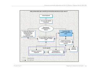 Valutazione intermedia indipendente del DocUP Obiettivo 2 Regione Marche 2000-2006
Ecosfera S.p.A. Rapporto di valutazione intermedia 220
Assessore alle Politiche
Comunitarie
SSeerrvviizzii rreeggiioonnaallii
“Verifica dell’efficacia dei
sistemi di gestione e
controllo dei Fondi
strutturali”
(Controllo di II livello)
Gruppo di Assistenza
Tecnica e Monitoraggio
regionale
“Attuazione delle
Politiche Comunitarie”
(AdG)
Referente Autorità di
Pagamento
Servizio Politiche Comunitarie
e Cooperazione allo Sviluppo
(AdP)
Responsabili di
Misura/Submisura
Giunta Regionale
Autorità
Ambientale
OORRGGAANNIIGGRRAAMMMMAA DDEELL SSIISSTTEEMMAA DDII GGEESSTTIIOONNEE RREEGGIIOONNAALLEE DDEELL DDOOCCUUPP
Legami funzionali
Flussi informativi
Dipartimento
Programmazione e
Bilancio
 