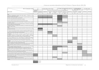 Valutazione intermedia indipendente del DocUP Obiettivo 2 Regione Marche 2000-2006
Ecosfera S.p.A Rapporto di valutazione intermedia 22
PRS: P.O. / Sottoprogramma / Progetto
Obiettivi specifici
Sottoprogramma
"Tutela delle acque
e difesa del suolo"
Sottoprogramma
"Qualità dell'aria"
Sottoprogramma
"La risorsa rifiuti -
La discarica
residuale"
Sottoprogramma
"Ambiente, attività
vocazionali ed
economiche"
Sottoprogramma
"I sistemi locali di
piccole e medie
imprese"
Sottoprogramma
"Mercato del lavoro e
politiche per lo
sviluppo delle risorse
umane"
Sottoprogramma -
Mobilità e trasporti
Sottoprogramma
"Sistemi produttivi
agricoli e della
pesca"
Sottoprogramma
"Agricoltura e
spazi rurali"
Sottoprogramma
dei servizi sociali
Sottoprogramma
dei servizi sanitari
1. Promuovere l’ammodernamento tecnologico degli impianti produttivi e l’introduzione nel ciclo
produttivo di tecnologie altamente innovative.
2. Favorire la creazione di nuovi impianti e/o di nuove imprese, con particolare attenzione alle iniziative
femminili e a basso impatto ambientale e ai settori innovativi
3. Favorire l’internazionalizzazione del sistema produttivo marchigiano
4. Sostenere l’efficienza gestionale ed organizzativa del sistema produttivo regionale
5. Riqualificare l’offerta regionale di servizi al sistema produttivo, con particolare riferimento a quelli di
tipo strategico e di frontiera
6. Favorire il miglioramento della gestione ambientale delle produzioni, con effetti positivi sulla riduzione
dei fattori inquinanti e dei consumi di materie prime
7. Migliorare la dotazione e la funzionalità delle infrastrutture per la localizzazione delle imprese in
un’ottica di sviluppo sostenibile
1. Migliorare la gestione della risorsa idrica, ottimizzando e potenziando le infrastrutture relative ai sistemi
di depurazione e al ciclo idrico
2. Valorizzare le risorse ambientali, bonificando i siti inquinati e recuperando aree degradate e dismesse
3. Ottimizzare il sistema regionale dei rifiuti promuovendo la raccolta differenziata, il riciclaggio e il
recupero di materia dei rifiuti e ottimizzando il sistema di smaltimento
4. Promuovere la riduzione della quantità e pericolosità dei rifiuti prodotti attraverso iniziative di
sperimentazione
5. Migliorare la fruizione del patrimonio naturalistico, riducendone il degrado e abbandono e
incentivandone l’integrazione con la comunità locale, in un’ottica di manutenzione, tutela, sviluppo
sostenibile, valorizzazione e fruizione delle risorse territoriali e di sviluppo di attività connesse
6. Favorire la riqualificazione dei servizi e delle infrastrutture per il miglioramento della mobilità e
dell’accessibilità in ambito portuale, al fine di creare le condizioni di contesto più idonee allo sviluppo
delle attività produttive e della commercializzazione dei prodotti della pesca e della sua filiera
7. Riorganizzare il sistema di trasporto merci, attraverso il potenziamento e l’integrazione delle strutture
intermodali
8. Migliorare le condizioni della mobilità della popolazione, aumentando l’offerta di servizi di trasporto
alternativi e migliorando l’assetto della rete di trasporto pubblico locale
9. Favorire il mantenimento e il rafforzamento del tessuto socioeconomico delle aree interne marginali a
rischio di spopolamento e migliorare le condizioni di vita e di lavoro delle popolazioni rurali
1. Aumentare il grado di attrattività turistica del territorio, attraverso azioni dirette a promuovere le risorse
esistenti e a riqualificare e diversificare l’offerta ricettiva
2. Contribuire al recupero, valorizzazione, fruizione e promozione integrata del patrimonio storico,
archeologico e culturale, sia come condizione per diversificare e destagionalizzare l’offerta turistica, sia in
generale come fattore strategico della politica di riequilibrio e di sviluppo socioculturale delle comunità
locali
3. Aumentare la qualità della vita della popolazione locale, migliorando le dotazioni infrastrutturali e le
condizioni di accesso ai servizi socio assistenziali da parte delle fasce deboli
4. Favorire la partecipazione delle donne al mercato del lavoro, migliorando l’offerta dei servizi di cura
5. Contribuire, attraverso lo sviluppo e la diffusione a livello locale delle tecniche e degli strumenti forniti
dalla società dell’informazione, alla semplificazione ed accelerazione dei rapporti intercorrenti tra pubblica
amministrazione da un lato e cittadino e sistema imprenditoriale dall’altro, e al miglioramento della qualità
dei servizi pubblici erogati dalla P.A.
6. Promuovere la diffusione dell’informazione e l’attività dei sistemi culturali regionali (teatrale, museale e
bibliotecario) attraverso lo sviluppo della società dell’informazione
7. Favorire la rivitalizzazione culturale ed economica dei centri storici soggetti ad uno stato di degrado e di
abbandono
Legenda :
Contributo medio
P.O. Innovazione
istituzionale
amministrativa e
organizzativa
Asse 1
Asse 2
P.O. Sviluppo e innovazione dei localismi economici e del
lavoro
P.O. Sistema Ambiente e attività vocazionali
P.O. "Sistemi produttivi agro-
alimentari e spazio rurale"
P.O. "Welfare regionale"
Contributo alto
Asse 3
Contributo basso
 