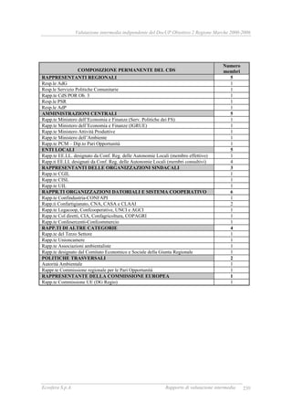 Valutazione intermedia indipendente del DocUP Obiettivo 2 Regione Marche 2000-2006
Ecosfera S.p.A. Rapporto di valutazione intermedia 239
COMPOSIZIONE PERMANENTE DEL CDS
Numero
membri
RAPPRESENTANTI REGIONALI 5
Resp.le AdG 1
Resp.le Servizio Politiche Comunitarie 1
Rapp.te CdS POR Ob. 3 1
Resp.le PSR 1
Resp.le AdP 1
AMMINISTRAZIONI CENTRALI 5
Rapp.te Ministero dell’Economia e Finanze (Serv. Politiche dei FS) 1
Rapp.te Ministero dell’Economia e Finanze (IGRUE) 1
Rapp.te Ministero Attività Produttive 1
Rapp.te Ministero dell’Ambiente 1
Rapp.te PCM – Dip.to Pari Opportunità 1
ENTI LOCALI 5
Rapp.te EE.LL. designato da Conf. Reg. delle Autonomie Locali (membro effettivo) 1
Rapp.ti EE.LL designati da Conf. Reg. delle Autonomie Locali (membri consultivi) 4
RAPPRESENTANTI DELLE ORGANIZZAZIONI SINDACALI 3
Rapp.te CGIL 1
Rapp.te CISL 1
Rapp.te UIL 1
RAPPR.TI ORGANIZZAZIONI DATORIALI E SISTEMA COOPERATIVO 6
Rapp.te Confindustria-CONFAPI 1
Rapp.ti Confartigianato, CNA, CASA e CLAAI 2
Rapp.te Legacoop, Confcooperative, UNCI e AGCI 1
Rapp.te Col diretti, CIA, Confagricoltura, COPAGRI 1
Rapp.te Confesercenti-Confcommercio 1
RAPP.TI DI ALTRE CATEGORIE 4
Rapp.te del Terzo Settore 1
Rapp.te Unioncamere 1
Rapp.te Associazioni ambientaliste 1
Rapp.te designato dal Comitato Economico e Sociale della Giunta Regionale 1
POLITICHE TRASVERSALI 2
Autorità Ambientale 1
Rappr.te Commissione regionale per le Pari Opportunità 1
RAPPRESENTANTE DELLA COMMISSIONE EUROPEA 1
Rapp.te Commissione UE (DG Regio) 1
 