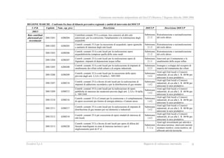 Valutazione intermedia indipendente del DocUP Obiettivo 2 Regione Marche 2000-2006
Ecosfera S.p.A. Rapporto di valutazione intermedia II
REGIONE MARCHE - Confronto fra linee di bilancio preventivo regionale e ambiti di intervento del DOCUP
U.P.B. Capitolo Num. cap. prec. Descrizione DOCUP Descrizione DOCUP
20813
Rate contributi
pluriennali per
investimenti
20813201 6200204
Contributi costanti 35.li a comuni, loro consorzi ed altri enti
autorizzati, per la costruzione, l'ampliamento e la sistemazione degli
acquedotti
Submisura
2.1.2
Ristrutturazione e razionalizzazione
del ciclo idrico
20813202 6200205
Contrib. costanti 35.li per la esecuzione di acquedotti, opere igieniche
e sanitarie di interesse degli enti locali
Submisura
2.1.2
Ristrutturazione e razionalizzazione
del ciclo idrico
20813203 6200206
Contrib. costanti 35.li a enti locali per la realizzazione opere
acquedottistiche comprese quelle delle zone rurali
Submisura
2.1.2
Ristrutturazione e razionalizzazione
del ciclo idrico
20813204 6200207
Contrib. costanti 35.li a enti locali per la realizzazione opere di
fognature, impianti di depurazione acque reflue
Submisura
2.1.1
Interventi per il trattamento e lo
smaltimento delle acque reflue
20813205 6200208
Contrib. costanti 35.li a enti locali per la realizzazione di impianti di
smaltimento dei rifiuti solidi urbani e di origine industriale
Submisura
2.2.3
Sostegno e sviluppo del recupero di
materia del trattamento dei rifiuti
20813206 6200209
Contrib. costanti 35.li a enti locali per la esecuzione delle opere
previste dagli artt. 2,3,8 e 10 della L. 589/1949
Submisura
1.4.2
Aiuti agli Enti locali e Consorzi
industriali, di cui alla L. R. 48/96 per
attrezzare le aree produttive
20813207 6200210
Contrib. costanti 35.li a favore di enti locali per la realizzazione di
impianti di adduzione secondaria e per la distribuzione di gas metano
Submisura
1.4.2
Aiuti agli Enti locali e Consorzi
industriali, di cui alla L. R. 48/96 per
attrezzare le aree produttive
20813209 6200212
Contrib. costanti 35.li a enti locali per la realizzazione di opere
pubbliche di interesse dei medesimi previste dagli artt. 2,3,8 e 10 della
L. 589/1949
Submisura
1.4.2
Aiuti agli Enti locali e Consorzi
industriali, di cui alla L. R. 48/96 per
attrezzare le aree produttive
20813210 6200216
Contrib. costanti 35.li a Comuni per la costruzione e il completamento
di opere occorrenti per fornire di energia elettrica i Comuni stessi
Submisura
1.4.2
Aiuti agli Enti locali e Consorzi
industriali, di cui alla L. R. 48/96 per
attrezzare le aree produttive
20813211 6200217
Contrib. costanti 35.li a enti locali per la realizzazione di impianti di
distribuzione di gas metano per usi domestici e industriali
Submisura
1.4.2
Aiuti agli Enti locali e Consorzi
industriali, di cui alla L. R. 48/96 per
attrezzare le aree produttive
20813212 6200218
Contrib. costanti 35.li per esecuzione di opere stradali di interesse di
enti locali
Submisura
1.4.2
Aiuti agli Enti locali e Consorzi
industriali, di cui alla L. R. 48/96 per
attrezzare le aree produttive
20813213 6200220
Contrib. costanti 35.li a favore di enti locali per opere di difesa del
litorale marchigiano in zone di interesse turistico e per il
miglioramento porti di 4° cl.
Submisura
3.1.2 a
Aiuti agli investimenti per attività a
rilevanza turistica: interventi inerenti
strutture ricettive, extra-ricettive, ed
afferenti attività turistiche
 