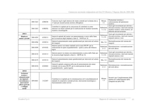 Valutazione intermedia indipendente del DocUP Obiettivo 2 Regione Marche 2000-2006
Ecosfera S.p.A. Rapporto di valutazione intermedia IV
20813263 6300258
Concorso reg.le sugli interessi dei mutui contratti per la durata sino a
15 anni per incentivazione turistico alberghiera
Misura
3.1
Promozione turistica e
valorizzazione del patrimonio
ricettivo
20813283 6300292
Contributi in capitale per la concessione di contributi in conto
interesse sui mutui contratti per la realizzazione di strutture turistiche
ricettive e tecnologiche
Submisura
3.1.2 a
Aiuti agli investimenti per attività a
rilevanza turistica: interventi inerenti
strutture ricettive, extra-ricettive, ed
afferenti attività turistiche
20814
Rimborso
mutui e prestiti
20814205 6520213
Quota di capitale del mutuo con ammortamento a carico dello Stato
per la sicurezza degli impianti a fune (L. 140/99 art. 8)
Submisura
3.1.2 b
Aiuti agli investimenti per attività a
rilevanza turistica: interventi inerenti
impianti annessi e non
20814206 6520214
Quota di ammortamento mutui quindicennali per interventi nel settore
dei trasporti
Mis. 2.6
Razionalizzazione del sistema dei
trasporti
20814209 6510102
Interessi passivi sui mutui contratti con la cassa DD.PP. per la
realizzazione di opere acquedottistiche - quota a carico del bilancio
reg.le
Submisura
2.1.2
Ristrutturazione e razionalizzazione
del ciclo idrico
20814218 6510113
Interessi passivi su mutuo con ammortamento a carico dello Stato per
la sicurezza degli impianti a fune (L. 140/99 art. 8)
Submisura
3.1.2 b
Aiuti agli investimenti per attività a
rilevanza turistica: interventi inerenti
impianti annessi e non
20814219 6510114
Quota di ammortamento mutui quindicennali per interventi nel settore
dei trasporti
Mis. 2.6
Razionalizzazione del sistema dei
trasporti
20814224 6520202
Quota di capitale compresa nella rata di ammortamento dei mutui
contratti con la cassa DD.PP. per la realizzazione di opere
acquedottistiche - quota regione
Submisura
2.1.2
Ristrutturazione e razionalizzazione
del ciclo idrico
30910
Assistenza
tecnica e
ammodername
nto impianti -
investimento x
interventi di
filiera agricola
e sviluppo
rurale
30910401 3122207
Contributi in c/capitale per la ristrutturazione ed il consolidamento di
impianti di cooperative aziende private, innovazione tecnologica e
funzionamento centro servizi
Misura
1.3
Incentivi per il miglioramento della
qualità ed il rafforzamento della
competitività delle PMI
 