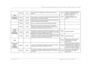 Valutazione intermedia indipendente del DocUP Obiettivo 2 Regione Marche 2000-2006
Ecosfera S.p.A. Rapporto di valutazione intermedia V
30910405 3128212
Aiuti di Stato per il salvataggio e la ristrutturazione di imprese in
difficoltà
Misura
1.3
Incentivi per il miglioramento della
qualità ed il rafforzamento della
competitività delle PMI
31002
Forestazione -
Investimento
31002202 2143206
Spese ordinarie e straordinarie per la gestione delle foreste demaniali
trasferite alla regione e relative pertinenze
Misura
3.1
Promozione turistica e
valorizzazione del patrimonio
ricettivo
31002402 2143203
Spese ordinarie e straordinarie per la gestione delle foreste demaniali
trasferite alla regione e relative pertinenze
31002403 2143204 Spese per la manutenzione straordinaria nelle foreste demaniali
31002405 2144201
Spese per la concessione alle aziende speciali di un contributo
finalizzato allo svolgimento di attività destinate alla valorizzazione
ambientale di aree forestali collettive e di uso civico
31106
Pesca e
acquacoltura -
investimento
31106202 3261208
Contributi per la realizzazione di interventi di aggregazione e riordino
funzionale dei mercati ittici regionali, riassetto dei porti, certificazione
della qualità e valorizzazione della produzione ittica
Misura
2.4
Infrastrutture portuali
31106402 3261209
Contributi per la realizzazione di interventi di aggregazione e riordino
funzionale dei mercati ittici regionali, riassetto dei porti, certificazione
della qualità e valorizzazione della produzione ittica
Misura
2.4
Infrastrutture portuali
31202
Submisura
2.7.2
Miglioramento delle infrastrutture
rurali connesse allo sviluppo
dell'agricoltura
Politica delle
risorse
energetiche -
investimento
31202203 2228212
Concessione di contributi in capitale per il contenimento di consumi
energetici nel settore agricolo, industriale e terziario
Submisura
1.1.3
Aiuti per la riconversione ecologica
delle PMI industriali ed artigiane, per
il miglioramento delle condizioni di
sicurezza e di salute nell'ambiente di
lavoro e per il risparmio energetico
31202204 2228213
Concessione di contributi in capitale per incentivi alla produzione di
energia da fonti rinnovabili nel settore agricolo (art 13 L 10/91 e art 8
LR 35/84)
Submisura
2.7.2
Miglioramento delle infrastrutture
rurali connesse allo sviluppo
dell'agricoltura
 