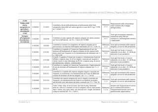 Valutazione intermedia indipendente del DocUP Obiettivo 2 Regione Marche 2000-2006
Ecosfera S.p.A. Rapporto di valutazione intermedia VII
31204
Politica delle
risorse
energetiche in
agricoltura -
investimento
31204201 3114223
Contributi a favore della produzione ed utilizzazione delle fonti
energetiche rinnovabili nel settore agricolo ai sensi del D. Lgs 173/98
art 1 commi 3 e 4
Submisura
2.7.2
Miglioramento delle infrastrutture
rurali connesse allo sviluppo
dell'agricoltura
31302
Sostegno
all'artigianato
di produzione -
investimento
31302201 3222230
Contributi in conto capitale alle imprese artigiane nel settore artistico
per l'avvio dell'attività - art 25 c. 3 lett b LR 14/2000
Submisura
3.5.1
Aiuti agli investimenti materiali e
immateriali delle PMI del
commercio e dell'artigianato artistico
e tradizionale
31302202 3222245
Contributi ai consorzi e/o cooperative di imprese artigiane per la
prevenzione e la riduzione dell'impatto ambientale (art 22 c. 2 lett. A)
Submisura
1.1.2
Aiuti agli investimenti delle imprese
artigiane e di servizi alla produzione
31302401 2231201
Contributi in c/capitale ai Comuni per l'apprestamento di aree da
destinare all'insediamento di imprese artigiane ed alle imprese dello
stesso settore per l'acquisto e/o la ristrutturazione dei laboratori (art 11
c. 1 lett A, B)
Submisura
1.4.2
Aiuti agli Enti locali e Consorzi
industriali, di cui alla L. R. 48/96 per
attrezzare le aree produttive
31302403 2231204
Contrib. C/capitale a Comuni per recupero e ristrutturazione locali da
affittare a imprese artig. di servizi singole o associate per acquisto o
ristrutt. locali in zone individuate da PCAS, a imprese artig. di servizi
per promozione, valorizz., commercializz.
Submisura
1.4.2
Aiuti agli Enti locali e Consorzi
industriali, di cui alla L. R. 48/96 per
attrezzare le aree produttive
31302404 2231210
Contributi in c/capitale ai Comuni per l'acquisizione e l'apprestamento
di aree da destinare all'insediamento di imprese artigiane (art 11 c 2
lett A)
Submisura
1.4.2
Aiuti agli Enti locali e Consorzi
industriali, di cui alla L. R. 48/96 per
attrezzare le aree produttive
31302405 2231211
Contributi in c/capitale alle imprese artigiane singole o associate per
l'acquisto, la costruzione o la ristrutturazione ed il riuso di fabbricati
esistenti da destinare ad attività artigiane (art. 11 c. 1 lett B)
Submisura
1.1.2
Aiuti agli investimenti delle imprese
artigiane e di servizi alla produzione
31302408 2231214
Contributi alle imprese artigiane dei servizi singole o associate per
l'acquisto o la ristrutturazione dei locali in cui trasferire la propria
attività nelle zone individuate dal piano comunale (art 32 c. 3 lett. B)
Submisura
1.1.2
Aiuti agli investimenti delle imprese
artigiane e di servizi alla produzione
31302409 2231215
Contr. a impr. artig. di servizi assoc. per real.ne prog. finalizzati
prom.ne, valor.ne e commerc.ne servizi artigiani, real.ne centri pronto
interv. utenza, acq.e.gest. attrez. per innovare serv. erogati, da mettere
a disp.ne associati (art. 32 c. 3 lett.C)
Submisura
1.3.2 a
Incentivi per l'acquisizione di servizi
per la commercializzazione e
l'internazionalizzazione (servizi di
qualificazione organizzativa)
 