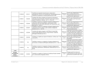 Valutazione intermedia indipendente del DocUP Obiettivo 2 Regione Marche 2000-2006
Ecosfera S.p.A. Rapporto di valutazione intermedia VIII
31302410 3221211
Contributi per programmi di promozione commerciale e
partecipazione a fiere (art. 20), sportello per l'internazionalizzazione e
contributi per programmi di internazionalizzazione di PMI
Submisura
1.3.2 a
Incentivi per l'acquisizione di servizi
per la commercializzazione e
l'internazionalizzazione (servizi di
qualificazione organizzativa)
31302411 3222244
Contributi alle imprese artigiane per l'acquisto di macchinari e
attrezzature di tipo innovativo, nonché di veicoli tecnici speciali e
acquisto di hardware e software - art 17 c. 2 lett A, B
Submisura
1.3.1
Incentivi per l'acquisizione di servizi
per la qualità e per l'innovazione
tecnologica
31302412 3222246
Contributi ai consorzi e/o cooperative di imprese artigiane per la
realizzazione delle attività produttive, degli acquisti e della
distribuzione nei settori della subfornitura, del contoterzismo e del
facon (art 22 c. 2 lett. C)
Submisura
1.3.2 a
Incentivi per l'acquisizione di servizi
per la commercializzazione e
l'internazionalizzazione (servizi di
qualificazione organizzativa)
31302413 3222247
Contributi ai consorzi e/o cooperative di imprese artigiane per la
costituzione di reti tra imprese, anche mediante collegamenti
telematici (art 22 c. 2 lett. D)
Submisura
1.3.2
Incentivi per l'acquisizione di servizi
per la commercializzazione e
l'internazionalizzazione
31302414 3222249
Contributi alle imprese artigiane e alle PMI per la tutela della
sicurezza degli ambienti di lavoro e la prevenzione e riduzione
dell'impatto ambientale (art 46 c1)
Submisura
1.1.3
Aiuti per la riconversione ecologica
delle PMI industriali ed artigiane, per
il miglioramento delle condizioni di
sicurezza e di salute nell'ambiente di
lavoro e per il risparmio energetico
31302415 3222250
Contributi in c/capitale per acquisto di hardware e software (art 17 lett
C LR 33/97)
Submisura
1.3.1
Incentivi per l'acquisizione di servizi
per la qualità e per l'innovazione
tecnologica
31302416 n.p.
Contributi ai consorzi e/o cooperative di imprese artigiane per la
prevenzione e la riduzione dell'impatto ambientale (art 22 c. 2 lett. A)
Submisura
1.1.3
Aiuti per la riconversione ecologica
delle PMI industriali ed artigiane, per
il miglioramento delle condizioni di
sicurezza e di salute nell'ambiente di
lavoro e per il risparmio energetico
31302418 n.p.
Contributi ai consorzi e/o cooperative di imprese artigiane per la
promozione, penetrazione e distribuzione commerciale (art 22 co. 2
lett B)
Submisura
1.3.2 a
Incentivi per l'acquisizione di servizi
per la commercializzazione e
l'internazionalizzazione (servizi di
qualificazione organizzativa)
31304
Sostegno
all'artigianato
artistico -
investimento
31304401 3223205
Contributi in c/capitale ai Comuni per la redazione di piani comunali
per la valorizzazione artigianato artistico
Submisura
3.5.2
Sostegno agli Enti locali per la
valorizzazione dei centri storici e la
promozione dei prodotti tipici locali
 