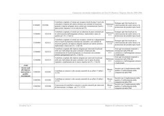 Valutazione intermedia indipendente del DocUP Obiettivo 2 Regione Marche 2000-2006
Ecosfera S.p.A. Rapporto di valutazione intermedia IX
31304402 3223206
Contributi c/capitale a Comuni per recupero locali di prop. Com.le da
concedere a imprese del settore artistico con contratto di locazione
gratuita a imprese artigiane stesso settore per ristrutturazione locali e
spese primo impianto e avvio attività (art 25)
Submisura
3.5.2.b
Sostegno agli Enti locali per la
valorizzazione dei centri storici e la
promozione dei prodotti tipici locali
31304403 3223210
Contributi c/capitale a Comuni per la redazione di piani comunali per
la valorizzazione dell'artigianato artistico, tradizionale e tipico di
qualità (art. 25 c. 2 lett.A)
Submisura
3.5.2
Sostegno agli Enti locali per la
valorizzazione dei centri storici e la
promozione dei prodotti tipici locali
31304404 3223211
Contributi c/capitale a Comuni per recupero, ristrutt.ne e adeguamento
funz.le locali di proprietà comunale da concedere, con contratti di
locazione gratuita, ad imprese artigiane operanti nel settore artistico,
tradizionale e tipico (art 25 c. 2 lett. B)
Submisura
3.5.2.b
Sostegno agli Enti locali per la
valorizzazione dei centri storici e la
promozione dei prodotti tipici locali
31304405 3223212
Contributi c/capitale alle imprese artigiane per interventi localizzati
nelle aree individuate dai piani comunali e finalizzati alla
ristrutturazione di locali di proprietà o in locazione con contratto
almeno quinquennale (art 25 c. 3 lett A)
Submisura
3.5.1
Aiuti agli investimenti materiali e
immateriali delle PMI del
commercio e dell'artigianato artistico
e tradizionale
31304406 3223213
Contributi c/capitale alle imprese artigiane per interventi localizzati
nelle aree individuate dai piani comunali e per le spese di primo
impianto e ampliamento per le nuove imprese (art 25 c. 3 lett B)
Submisura
3.5.1
Aiuti agli investimenti materiali e
immateriali delle PMI del
commercio e dell'artigianato artistico
e tradizionale
31402
Servizi reali
alle imprese,
innovazione e
qualità -
investimento
31402201 3222201
Contributo ai consorzi e alle società consortili di cui all'art 17 della L
317/91
Misura
1.3
Incentivi per il miglioramento della
qualità e il rafforzamento della
competitività delle PMI
31402202 3222202
Contributo ai consorzi e alle società consortili di cui all'art 23 della L
317/91
Misura
1.3
Incentivi per il miglioramento della
qualità e il rafforzamento della
competitività delle PMI
31402203 3222208
Concessione di contributi a consorzi e società consortili per interventi
di innovazione e sviluppo - art 17 L 317/91
Misura
1.3
Incentivi per il miglioramento della
qualità e il rafforzamento della
competitività delle PMI
 