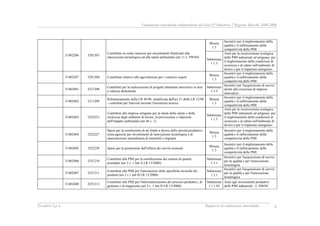 Valutazione intermedia indipendente del DocUP Obiettivo 2 Regione Marche 2000-2006
Ecosfera S.p.A. Rapporto di valutazione intermedia X
Misura
1.3
Incentivi per il miglioramento della
qualità e il rafforzamento della
competitività delle PMI
31402206 3281203
Contributo in conto interessi per investimenti finalizzati alla
innovazione tecnologica ed alla tutela ambientale (art 11 L 598/94)
Submisura
1.1.3
Aiuti per la riconversione ecologica
delle PMI industriali ed artigiane, per
il miglioramento delle condizioni di
sicurezza e di salute nell'ambiente di
lavoro e per il risparmio energetico
31402207 3281204 Contributo relativo alle agevolazioni per i consorzi export
Misura
1.3
Incentivi per il miglioramento della
qualità e il rafforzamento della
competitività delle PMI
31402401 3211208
Contributi per la realizzazione di progetti altamente innovativi in aree
a valenza distrettuale
Submisura
1.3.3
Incentivi per l'acquisizione di servizi
diretti alla creazione di imprese
innovative
31402402 3211209
Rifinanziamento della LR 46/96, modificata dall'art 31 della LR 12/98
- contributi per l'attività inerente l'assistenza tecnica
Misura
1.3
Incentivi per il miglioramento della
qualità e il rafforzamento della
competitività delle PMI
31402403 3222223
Contributi alle imprese artigiane per la tutela della salute e della
sicurezza degli ambienti di lavoro, la prevenzione e riduzione
dell'impatto ambientale (art 46 c. 1)
Submisura
1.1.3
Aiuti per la riconversione ecologica
delle PMI industriali ed artigiane, per
il miglioramento delle condizioni di
sicurezza e di salute nell'ambiente di
lavoro e per il risparmio energetico
31402404 3222227
Spese per la costituzione di un fondo a favore delle attività produttive
extra-agricole per investimenti di innovazione tecnologica e di
manutenzione straordinaria di immobili e impianti
Misura
1.3
Incentivi per il miglioramento della
qualità e il rafforzamento della
competitività delle PMI
31402405 3222229 Spese per la promizione dell'offerta dei servizi avanzati
Misura
1.3
Incentivi per il miglioramento della
qualità e il rafforzamento della
competitività delle PMI
31402406 3251210
Contributi alle PMI per la certificazione dei sistemi di qualità
aziendale (art 2 c. 1 lett A LR 13/2000)
Submisura
1.3.1
Incentivi per l'acquisizione di servizi
per la qualità e per l'innovazione
tecnologica
31402407 3251211
Contributi alle PMI per l'attestazione delle specifiche tecniche dei
prodotti (art 2 c.1 lett B LR 13/2000)
Submisura
1.3.1
Incentivi per l'acquisizione di servizi
per la qualità e per l'innovazione
tecnologica
31402408 3251213
Contributi alle PMI per l'informatizzazione dei processi produttivi, di
gestione e di magazzino (art 2 c. 1 lett D LR 13/2000)
Submisura
1.1.1 b2
Aiuti agli investimenti produttivi
delle PMI industriali - L 598/94
 