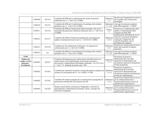 Valutazione intermedia indipendente del DocUP Obiettivo 2 Regione Marche 2000-2006
Ecosfera S.p.A. Rapporto di valutazione intermedia XI
31402409 3251214
Contributi alle PMI per la certificazione dei sistemi di gestione
ambientale (art 2 c. 1 lett E LR 13/2000)
Submisura
1.3.1
Incentivi per l'acquisizione di servizi
per la qualità e per l'innovazione
tecnologica
31402410 3251215
Contributi alle PMI per il trasferimento di tecnologie nelle strutture
produttive (art 2 c. 1 lett F LR 13/2000)
Submisura
1.1.1 b2
Aiuti agli investimenti produttivi
delle PMI industriali - L 598/94
31402411 3251216
Contributi alle PMI per l'acquisizione delle tecnologie e dei servizi
funzionali alla pratica del commercio elettronico (art 2 c. 1 lett G LR
13/2000)
Misura
1.3
Incentivi per il miglioramento della
qualità e il rafforzamento della
competitività delle PMI
31402412 3251217
Contributi alle PMI per l'attività di progettazione, prototipazione
rapida e di produzione di prova (art 2 c. 1 lett H LR 13/2000)
Submisura
1.4.1 b
Qualificazione dell'offerta di servizi
innovativi ed avanzati all'impresa
(centro per l'integrazione dei
controlli di prodotto e per la
prototipazione integrata)
31402413 3251218
Contributi per l'accreditamento di laboratori o di organismi di
certificazione (art 2 c. 1 lett I LR 13/2000)
Submisura
1.3.3
Incentivi per l'acquisizione di servizi
diretti alla creazione di imprese
innovative
31402415 n.p.
Contributi alle PMI per il trasferimento di tecnologie nelle strutture
produttive (art 2 c. 1 lett F LR 13/2000)
Submisura
1.1.1 b2
Aiuti agli investimenti produttivi
delle PMI industriali - L 598/94
31404
Politica del
credito e servizi
finanziari -
investimento
31404201 3222251
Contributi all'artigiancassa per trasformazione dei debiti da breve a
medio termine e per miglioramento sicurezza dei lavoratori e
prevenzione e miglioramento dell'impatto ambientale - LR 33/97 art 4
c. 1 lett C, D - domande presentate anno 1999
Submisura
1.2.1 a
Prestazione di garanzie e
abbattimento del costo delle
operazioni di finanziamento per
investimenti materiali ed immateriali
(Fondo di garanzia)
31404203 3521201
Contributi per operazioni di prestiti e leasing alle imprese artigiane per
iniziative di investimenti (art 9 c. 16 L 64/86 e 337/88)
Submisura
1.2.1 b
Prestazione di garanzie e
abbattimento del costo delle
operazioni di finanziamento per
investimenti materiali ed immateriali
(Fondo per l'abbattimento)
31404402 3221201
Contributi alle imprese artigiane per la realizzazione di programmi di
promozione commerciale ed economica (art 20)
Submisura
1.3.2 a
Incentivi per l'acquisizione di servizi
per la commercializzazione e
l'internazionalizzazione (servizi di
qualificazione organizzativa)
31404403 3221202
Sussidi e premi diretti a promuovere l'artigianato e a favorire la
partecipazione a manifestazioni fieristiche, mostre, convegni che
interessino l'artigianato
Submisura
1.3.2 a
Incentivi per l'acquisizione di servizi
per la commercializzazione e
l'internazionalizzazione (servizi di
qualificazione organizzativa)
 