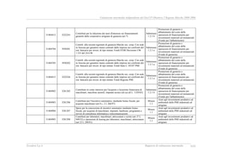 Valutazione intermedia indipendente del DocUP Obiettivo 2 Regione Marche 2000-2006
Ecosfera S.p.A. Rapporto di valutazione intermedia XIII
31404412 3222243
Contributi per la riduzione dei tassi d'interesse sui finanziamenti
garantiti dalle cooperative artigiane di garanzia (art 7)
Submisura
1.2.1 b
Prestazione di garanzie e
abbattimento del costo delle
operazioni di finanziamento per
investimenti materiali ed immateriali
(Fondo per l'abbattimento)
31404704 3930201
Contrib. alla società regionale di garanzia Marche soc. coop. Con sede
in Ancona per garantire mutui contratti dalle imprese nei confronti del
sist. bancario per invest. di tipo immat. Fondi FESR Decisione C96
1.333 del 24.6.96
Submisura
1.2.1 a
Prestazione di garanzie e
abbattimento del costo delle
operazioni di finanziamento per
investimenti materiali ed immateriali
(Fondo di garanzia)
31404705 3930202
Contrib. alla società regionale di garanzia Marche soc. coop. Con sede
in Ancona per garantire mutui contratti dalle imprese nei confronti del
sist. bancario per invest. di tipo immat. Fondi Stato L 183/87 PMI
Submisura
1.2.1 a
Prestazione di garanzie e
abbattimento del costo delle
operazioni di finanziamento per
investimenti materiali ed immateriali
(Fondo di garanzia)
31404415 3222226
Contrib. alla società regionale di garanzia Marche soc. coop. Con sede
in Ancona per garantire mutui contratti dalle imprese nei confronti del
sist. bancario per invest. di tipo immat. Fondi Regione PMI
Submisura
1.2.1 a
Prestazione di garanzie e
abbattimento del costo delle
operazioni di finanziamento per
investimenti materiali ed immateriali
(Fondo di garanzia)
31404902 3281202
Contributo in conto interessi per l'acquisto o locazione finanziaria di
macchinari, macchine utensili, impianti tecnici (di cui all L. 1329/65)
Submisura
1.2.1 b
Prestazione di garanzie e
abbattimento del costo delle
operazioni di finanziamento per
investimenti materiali ed immateriali
(Fondo per l'abbattimento)
31404903 3281206
Contributo per l'incentivo automatico, mediante bonus fiscale, per
acquisto macchinari (art 8 c. 2 L 266/97)
Misura
1.1
Aiuti agli investimenti produttivi ed
ambientali delle PMI industriali ed
artigiane
31404904 3281207
Spese per la concessione di incentivi automatici mediante bonus
fiscale, per acquisto di macchinari, impianti, hardware, programmi e
servizi di consulenza informatica e telecomunicazioni
Misura
1.1
Aiuti agli investimenti produttivi ed
ambientali delle PMI industriali ed
artigiane
31404905 3281208
Contributi per laboratori, macchinari, attrezzature e scorte (art 37 L
949/52) e operazioni di leasing per laboratori, macchinari, attrezzature
(art 23 L 240/81)
Misura
1.1
Aiuti agli investimenti produttivi ed
ambientali delle PMI industriali ed
artigiane
 