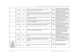 Valutazione intermedia indipendente del DocUP Obiettivo 2 Regione Marche 2000-2006
Ecosfera S.p.A. Rapporto di valutazione intermedia XV
31804204 3232204
Contributi in capitale nelle spese per la realizzazione di strutture
turistiche ricettive e tecnologiche (L 556/88)
Submisura
3.1.2 a
Aiuti agli investimenti per attività a
rilevanza turistica: interventi inerenti
strutture ricettive, extra-ricettive, ed
afferenti attività turistiche
31804205 3232211
Contributi in forma attualizzata sui mutui contratti per la realizzazione
di opere finalizzate allo sviluppo della riqualificazione dell'offerta
turistica
Submisura
3.1.2 a
Aiuti agli investimenti per attività a
rilevanza turistica: interventi inerenti
strutture ricettive, extra-ricettive, ed
afferenti attività turistiche
31804206 3232213
Contributi in conto capitale per la realizzazione di opere destinate a
campeggio fisso all'aperto
Submisura
3.1.2 a
Aiuti agli investimenti per attività a
rilevanza turistica: interventi inerenti
strutture ricettive, extra-ricettive, ed
afferenti attività turistiche
31804207 3232216
Spese per il preammortamento dei mutui concessi ai sensi della LR
33/91 e successive modifiche
Submisura
3.1.2
Aiuti agli investimenti per attività a
rilevanza turistica
31804401 3232210
Contributi per la realizzazione di opere finalizzate allo sviluppo della
riqualificazione dell'offerta turistica (LR 42/95 e LR 36/96)
Submisura
3.1.2 a
Aiuti agli investimenti per attività a
rilevanza turistica: interventi inerenti
strutture ricettive, extra-ricettive, ed
afferenti attività turistiche
31804402 3232212
Contributi in conto capitale ai Comuni per la realizzazione di aree
attrezzate di sosta per veicoli autosufficienti
Submisura
3.1.2 c
Aiuti agli investimenti per attività a
rilevanza turistica: interventi inerenti
servizi di supporto e di ricettività
rurale o minore, con il recupero di
borghi anche ai fini dell'attività
turistico-ricettiva gestita in forma
imprenditoriale
31804403 3232214
Spese per interventi in c/capitale per opere di riqualificazione di opere
ricettive
Submisura
3.1.2 a
Aiuti agli investimenti per attività a
rilevanza turistica: interventi inerenti
strutture ricettive, extra-ricettive, ed
afferenti attività turistiche
31804404 3232215
Contributi in c/interessi per la realizzazione di opere finalizzate allo
sviluppo della riqualificazione delle strutture turistico ricettive
alberghiere
Submisura
3.1.2 a
Aiuti agli investimenti per attività a
rilevanza turistica: interventi inerenti
strutture ricettive, extra-ricettive, ed
afferenti attività turistiche
42202
Piani
territoriali e
risanamenrto
ambientale
investimento
42202401 2132215
Contributi ai Comuni per la progettazione e la realizzazione di piste
ciclabili
Submisura
2.3.2
Sostegno alla fruibilità ed alla
ricettività delle aree protette
 
