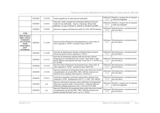 Valutazione intermedia indipendente del DocUP Obiettivo 2 Regione Marche 2000-2006
Ecosfera S.p.A. Rapporto di valutazione intermedia XVI
42202402 2132236 Fondo regionale per la valorizzazione ambientale
Submisura
2.1.3
Bonifica e recupero dei siti inquinati
e delle aree degradate
42202403 2132241
Interventi e studi a sostegno del risanamento dell'area ad elevato
rischio di crisi ambientale - Ancona - Falconara e Bassa Valle
dell'Esino - D. Lgs 112/98 art 74 - DACR N. 305 del 01.03.2000
Submisura
2.1.3
Bonifica e recupero dei siti inquinati
e delle aree degradate
42202901 2192202 Interventi a supporto dell'attuazione della LR 18/98 -DPCM ambiente
Submisura
2.1.2
Ristrutturazione e razionalizzazione
del ciclo idrico
42204
Piani di bacino,
difesa costiera,
risanamento
aree ad elevato
rischio
idrogeologico,
porti-
investimento
42204201 2111203
Interventi diretti all'attuazione del programma per i bacini idrici di
rilievo regionale L 183/89 - correlato al cap ex 2003153
Submisura
2.1.2
Ristrutturazione e razionalizzazione
del ciclo idrico
42204202 2111205
Interventi di manutenzione idraulica nell'ambito degli ecosistemi
fluviali nei bacini di rilievo regionale (L 236/93)
Submisura
2.1.2
Ristrutturazione e razionalizzazione
del ciclo idrico
42204203 2111212
Interventi di sistemazione idraulica delle aste fluviali e dissesti
idrogeologici di consolidamento dei versanti e degli abitati e degli…
bacino idraulico interregionale del fiume Tronto (art 31 L 183/89 e art
9 L 253/90)
Submisura
2.1.2
Ristrutturazione e razionalizzazione
del ciclo idrico
42204206 2111223
Interventi diretti all'attuazione del programma per i bacini idrici di
rilievo regionale L 183/89 - correlato al cap ex 2003150/E
Submisura
2.1.2
Ristrutturazione e razionalizzazione
del ciclo idrico
42204220 2111241
Spese per l'attuazione del programma relativo agli schemi previsionali
e programmatici per gli anni 2001, 2002 e 2003 da realizzarsi nel
bacino di rilievo regionale delle Marche L 183/89 art 31
Submisura
2.1.2
Ristrutturazione e razionalizzazione
del ciclo idrico
42204226 2123211
Costruzione acquedotto consorziale schema idrico integrato Nera
Tennacola L 67/88 - Deliberazione CIPE 27.11.1996 - FIO 1988/89
Submisura
2.1.2
Ristrutturazione e razionalizzazione
del ciclo idrico
42204228 n.p.
Spese per intervento di ripristino assetto ambientale ed idrogeologico
nella riserva naturale statale "Gola del furlo" - Ordinanza Ministro
dell'Interno delegato protezione civile n. 3073 del 22.07.2000
Submisura
2.1.3
Bonifica e recupero dei siti inquinati
e delle aree degradate
42204229 n.p.
Spese per l'attuazione del programma relativo agli schemi previsionali
e programmatici per gli anni 2001, 2002 e 2003 da realizzarsi nel
bacino nazionale del fiume Tevere - art 31 L 183/89
Submisura
2.1.2
Ristrutturazione e razionalizzazione
del ciclo idrico
 