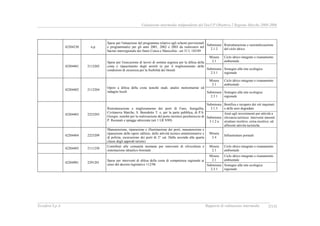 Valutazione intermedia indipendente del DocUP Obiettivo 2 Regione Marche 2000-2006
Ecosfera S.p.A. Rapporto di valutazione intermedia XVII
42204230 n.p.
Spese per l'attuazione del programma relativo agli schemi previsionali
e programmatici per gli anni 2001, 2002 e 2003 da realizzarsi nel
bacino interregionale dei fiumi Conca e Marecchia - art 31 L 183/89
Submisura
2.1.2
Ristrutturazione e razionalizzazione
del ciclo idrico
Misura
2.1
Ciclo idrico integrato e risanamento
ambientale
42204401 2112202
Spese per l'esecuzione di lavori di somma urgenza per la difesa della
costa e ripascimento degli arenili (e per il miglioramento delle
condizioni di sicurezza per la fruibilità dei litorali Submisura
2.3.1
Sostegno alla rete ecologica
regionale
Misura
2.1
Ciclo idrico integrato e risanamento
ambientale
42204402 2112204
Opere a difesa della costa nonché studi, analisi meteomarine ed
indagini locali Submisura
2.3.1
Sostegno alla rete ecologica
regionale
Submisura
2.1.3
Bonifica e recupero dei siti inquinati
e delle aree degradate
42204403 2223203
Ristrutturazione e miglioramento dei porti di Fano, Senigallia,
Civitanova Marche, S. Benedetto T. e, per la parte pubblica, di P.S.
Giorgio, nonché per la realizzazione del porto turistico peschereccio di
P. Recanati e spiagge attrezzate (art 1 LR 9/89)
Submisura
3.1.2 a
Aiuti agli investimenti per attività a
rilevanza turistica: interventi inerenti
strutture ricettive, extra-ricettive, ed
afferenti attività turistiche
42204404 2223209
Manutenzione, riparazione e illuminazione dei porti, manutenzione e
riparazione delle opere edilizie, delle attività tecnico amministrative e
di polizia, escavazione dei porti di 2° cat. Dalla seconda alla quarta
classe degli approdi turistici
Misura
2.4
Infrastrutture portuali
42204405 2111250
Contributi alle comunità montane per interventi di silvicoltura e
sistemazione idraulico-forestale
Misura
2.1
Ciclo idrico integrato e risanamento
ambientale
Misura
2.1
Ciclo idrico integrato e risanamento
ambientale
42204901 2291201
Spese per interventi di difesa della costa di competenza regionale ai
sensi del decreto legislativo 112/98 Submisura
2.3.1
Sostegno alla rete ecologica
regionale
 