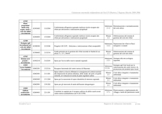 Valutazione intermedia indipendente del DocUP Obiettivo 2 Regione Marche 2000-2006
Ecosfera S.p.A. Rapporto di valutazione intermedia XVIII
42302
Piani,
programmi
tutela aria,
acqua, suolo e
ciclo dei rifiuti
- investimento
42302402 2132204
Conferimento all'agenzia regionale riutilizzo riciclo recupero dei
rifiuti per attivazione e realizzazioni progettuali
Submisura
2.1.2
Ristrutturazione e razionalizzazione
del ciclo idrico
42204403 2132204
Conferimento all'agenzia regionale riutilizzo riciclo recupero dei
rifiuti per attivazione e realizzazioni progettuali
Misura
2.2
Ottimizzazione del sistema di
gestione del ciclo dei rifiuti
42308
Sostegno agli
investimenti nel
ciclo dei rifiuti
- investimento
42308202 2132246 Progetto LSU/LPU - Selezione e valorizzazione rifiuti recuperabili
Submisura
2.2.2
Separazione dei rifiuti in flussi
omogenei e costanti
42308402 2132234
Fondo generale per la gestione dei rifiuti secondo le finalità di cui
all'art 3 c. 27 L 549/95
Misura
2.2
Ottimizzazione del sistema di
gestione del ciclo dei rifiuti
42502
Sistema aree
protette -
investimento
42502210 2132245 Spese per l'avvio delle riserve naturali regionali
Submisura
2.3.1
Sostegno alla rete ecologica
regionale
42602
Lavori Pubblici
- investimento
42602201 2123216 Recupero funzionale del centro storico di Macerata
Submisura
3.5.2.b
Sostegno agli Enti locali per la
valorizzazione dei centri storici e la
promozione dei prodotti tipici locali
42602401 2111201
Spese relative ai lavori effettuati in conseguenza di contravvenzioni
alle disposizioni di polizia idraulica, delle strade, dei porti, di quelle
sismiche, di violazioni di norme di piani regolatori edilizi
Misura
2.1
Ciclo idrico integrato e risanamento
ambientale
42602402 2111204 Spese per la esecuzione di opere idrauliche di interesse regionale
Misura
2.1
Ciclo idrico integrato e risanamento
ambientale
42602901 2191202 Spese per gli interventi di tutela dell'assetto idrogeologico
Misura
2.1
Ciclo idrico integrato e risanamento
ambientale
42604
Edilizia
residenziale -
investimento
42604401 2211201
Contributi in capitale per il recupero edilizio di edifici rurali aventi
valore storico architettonico (art 4 LR 33/90)
Submisura
2.7.1
Rinnovamento e miglioramento dei
villaggi e tutela del patrimonio rurale
 