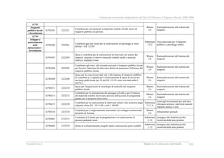 Valutazione intermedia indipendente del DocUP Obiettivo 2 Regione Marche 2000-2006
Ecosfera S.p.A. Rapporto di valutazione intermedia XIX
42702
Trasporto
pubblico locale
- Investimento
42702201 2222221
Contributi per investimenti in materiale rotabile ed altri mezzi di
trasporto pubblico di persone
Misura
2.6
Razionalizzazione del sistema dei
trasporti
42704
Sviluppo e
potenziamento
delle
infrastrutture -
investimento
42704206 2222201
Contributi agli enti locali per la realizzazione di parcheggi ai sensi
dell'art 3 LR 122/89
Submisura
2.6.2
Aree attrezzate per il trasporto
pubblico e parcheggi urbani
42704207 2222204
Spese e contributi per la realizzazione di interventi nel settore dei
trasporti: acquisto e rinnovo materiale rotabile anche a trazione
elettrica, impianti a fune
Misura
2.6
Razionalizzazione del sistema dei
trasporti
42704208 2222205
Contributo agli enti e alle aziende esercenti il trasporto pubblico locale
per favorire l'adozione di interventi diretti ed aumentare l'effcienza del
trasporto pubblico locale
Misura
2.6
Razionalizzazione del sistema dei
trasporti
42704209 2222208
Spese per la concessione agli enti e alle imprese di trasporto pubblico
di contributi in c/capitale per il finanziamento di spese di invest nel
sett trasp pubb locale (art 18 del DL 151/91 conv con mod nella L
202/91)
Misura
2.6
Razionalizzazione del sistema dei
trasporti
42704211 2222210
Spese per l'acquisizione di tecnologie di controllo nel trasporto
pubblico locale
Misura
2.6
Razionalizzazione del sistema dei
trasporti
42704213 2222212
Contributi per la eliminazione dei passaggi a livello e per il rinnovo
del materiale rotabile ferroviario previsti dall'accordo di programma
quadro per il trasporto ferroviario
Misura
2.6
Razionalizzazione del sistema dei
trasporti
42704215 2222220
Contributi per la realizzazione di interventi relativi alla sicurezza degli
impianti a fune DL 24/11/99 e art8 L 140/99
Submisura
3.1.2 b
Aiuti agli investimenti per attività a
rilevanza turistica: interventi inerenti
impianti annessi e non
42704216 2223210
Contributi per il miglioramento funzionale e lo sviluppo commerciale
del porto di Ancona
Misura
2.4
Infrastrutture portuali
42704401 2132213
Contributi ai Comuni per la progettazione e la realizzazione di
percorsi pedonali sicuri
Submisura
2.3.2
Sostegno alla fruibilità ed alla
ricettività delle aree protette
42704402 2132239 Quota di cofinanziamento progetti statali realizzazione piste ciclabili
Submisura
2.3.2
Sostegno alla fruibilità ed alla
ricettività delle aree protette
 