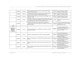 Valutazione intermedia indipendente del DocUP Obiettivo 2 Regione Marche 2000-2006
Ecosfera S.p.A. Rapporto di valutazione intermedia XX
42704403 2222202
Primi interventi per la realizzazione di una metropolitana leggera
nell'area urbana di Ancona
Submisura
2.6.2
Aree attrezzate per il trasporto
pubblico e parcheggi urbani
42704407 2222214
Contributi agli enti locali per la realizzazione dei nodi di scambio
previsti nel piano regionale del trasporto pubblico locale
Submisura
2.6.2
Aree attrezzate per il trasporto
pubblico e parcheggi urbani
42704408 2222218
Contributi agli ineti locali per la realizzazione di parcheggi ai sensi
dell'art 3 L 122/89
Submisura
2.6.2
Aree attrezzate per il trasporto
pubblico e parcheggi urbani
42704409 2222222
Contributi ai Comuni per la realizzazione degli interventi previsti dai
piani urbani del traffico, della mobilità e dei piani di bacino finalizzati
al miglioramento del sistema di trasporto pubblico locale
Misura
2.6
Razionalizzazione del sistema dei
trasporti
42704410 n.p.
Contributo una tantum pari al valore attuale dei contributi in
c/interessi alle piccole e medie imprese per le finalità di cui all'art 28
della LR 22/2001
Submisura
3.1.2 b
Aiuti agli investimenti per attività a
rilevanza turistica: interventi inerenti
impianti annessi e non
52808
Strutture ed
attrezzature
sanitarie -
investimento
52808203 4212211
Spese per la realizzazione e/o l'adattamento di strutture residenziali
per anziani (L 67/88)
Submisura
3.3.1
Aiuti agli investimenti per la
riqualificazione della rete dei servizi
socio-assistenziali:sostegno ad
interventi strutturali
52808210 4212234 Spese per il completamento di una RSA in Comune di Mondavio
Submisura
3.3.1
Aiuti agli investimenti per la
riqualificazione della rete dei servizi
socio-assistenziali:sostegno ad
interventi strutturali
52808214 4212240
Spese per la realizzazione 2° stralcio RSA di Macerata Feltria art 20 L
67/88
Submisura
3.3.1
Aiuti agli investimenti per la
riqualificazione della rete dei servizi
socio-assistenziali:sostegno ad
interventi strutturali
52808215 4212241
Spese per la realizzazione 2° stralcio RSA di Ascoli Piceno art 20 L
67/88
Submisura
3.3.1
Aiuti agli investimenti per la
riqualificazione della rete dei servizi
socio-assistenziali:sostegno ad
interventi strutturali
52808216 4212242
Spese per la realizzazione della comunità protetta psichiatrica di Jesi
art 20 L 67/88
Submisura
3.3.1
Aiuti agli investimenti per la
riqualificazione della rete dei servizi
socio-assistenziali:sostegno ad
interventi strutturali
 