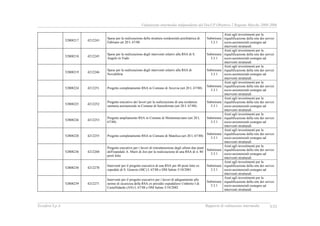 Valutazione intermedia indipendente del DocUP Obiettivo 2 Regione Marche 2000-2006
Ecosfera S.p.A. Rapporto di valutazione intermedia XXI
52808217 4212243
Spese per la realizzazione della struttura residenziale psichiatrica di
Fabriano art 20 L 67/88
Submisura
3.3.1
Aiuti agli investimenti per la
riqualificazione della rete dei servizi
socio-assistenziali:sostegno ad
interventi strutturali
52808218 4212245
Spese per la realizzazione degli interventi relativi alla RSA di S.
Angelo in Vado
Submisura
3.3.1
Aiuti agli investimenti per la
riqualificazione della rete dei servizi
socio-assistenziali:sostegno ad
interventi strutturali
52808219 4212246
Spese per la realizzazione degli interventi relativi alla RSA di
Novafeltria
Submisura
3.3.1
Aiuti agli investimenti per la
riqualificazione della rete dei servizi
socio-assistenziali:sostegno ad
interventi strutturali
52808224 4212251 Progetto completamento RSA in Comune di Arcevia (art 20 L 67/88)
Submisura
3.3.1
Aiuti agli investimenti per la
riqualificazione della rete dei servizi
socio-assistenziali:sostegno ad
interventi strutturali
52808225 4212252
Progetto esecutivo dei lavori per la realizzazione di una residenza
sanitaria assistenziale in Comune di Sassoferrato (art 20 L 67/88)
Submisura
3.3.1
Aiuti agli investimenti per la
riqualificazione della rete dei servizi
socio-assistenziali:sostegno ad
interventi strutturali
52808226 4212253
Progetto ampliamento RSA in Comune di Montemarciano (art 20 L
67/88)
Submisura
3.3.1
Aiuti agli investimenti per la
riqualificazione della rete dei servizi
socio-assistenziali:sostegno ad
interventi strutturali
52808228 4212255 Progetto completamento RSA in Comune di Matelica (art 20 L 67/88)
Submisura
3.3.1
Aiuti agli investimenti per la
riqualificazione della rete dei servizi
socio-assistenziali:sostegno ad
interventi strutturali
52808236 4212268
Progetto esecutivo per i lavori di ristrutturazione degli ultimi due piani
dell'ospedale A. Murri di Jesi per la realizzazione di una RSA di n. 80
posti letto
Submisura
3.3.1
Aiuti agli investimenti per la
riqualificazione della rete dei servizi
socio-assistenziali:sostegno ad
interventi strutturali
52808238 4212270
Interventi per il progetto esecutivo di una RSA per 40 posti letto ex
ospedale di S. Genesio (MC) L 67/88 e DM Salute 5/10/2001
Submisura
3.3.1
Aiuti agli investimenti per la
riqualificazione della rete dei servizi
socio-assistenziali:sostegno ad
interventi strutturali
52808239 4212271
Interventi per il progetto esecutivo per i lavori di adeguamento alle
norme di sicurezza della RSA ex presidio ospedaliero Umberto I di
Castelfidardo (AN) L 67/88 e DM Salute 5/10/2002
Submisura
3.3.1
Aiuti agli investimenti per la
riqualificazione della rete dei servizi
socio-assistenziali:sostegno ad
interventi strutturali
 