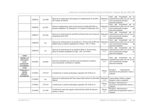 Valutazione intermedia indipendente del DocUP Obiettivo 2 Regione Marche 2000-2006
Ecosfera S.p.A. Rapporto di valutazione intermedia XXII
52808245 4212280
Spese per la realizzazione del progetto di completamento di una RSA
nel Comune di Petritoli
Submisura
3.3.1
Aiuti agli investimenti per la
riqualificazione della rete dei servizi
socio-assistenziali:sostegno ad
interventi strutturali
52808246 4212281
Spese per adeguamento norme di prevenzione incendi della RSA ex
presidio ospedaliero "M. Montessori" in Comune di Chiaravalle (AN)
Submisura
3.3.1
Aiuti agli investimenti per la
riqualificazione della rete dei servizi
socio-assistenziali:sostegno ad
interventi strutturali
52808247 4212282
Spese per la realizzazione di una RSA da 40 posti letto nel Comune di
Acquasanta terme (AP)
Submisura
3.3.1
Aiuti agli investimenti per la
riqualificazione della rete dei servizi
socio-assistenziali:sostegno ad
interventi strutturali
52808249 n.p.
Spese per la realizzazione di un modulo di n. 20 posti letto di RSA per
disabili nella ex struttura ospedaliera di Urbania - ASL 2 Urbino
Submisura
3.3.1
Aiuti agli investimenti per la
riqualificazione della rete dei servizi
socio-assistenziali:sostegno ad
interventi strutturali
52808250 n.p.
Spese per la realizzazione di un modulo di RSA (n. 20 posti letto)
presso la struttura ospedaliera di Cagli - ASL 2 di Urbino
Submisura
3.3.1
Aiuti agli investimenti per la
riqualificazione della rete dei servizi
socio-assistenziali:sostegno ad
interventi strutturali
52810
Strutture ed
attrezzature
socio-
assistenziali -
investimento
52810201 4234203
Interventi straordinari per incentivare gli investimenti in strutture
socio-assistenziali, contributi in c/capitale
Submisura
3.3.1
Aiuti agli investimenti per la
riqualificazione della rete dei servizi
socio-assistenziali:sostegno ad
interventi strutturali
53104
Promozione e
attività
culturali -
investimento
53104201 2132219 Contributi per il sistema archeologico regionale (LR 16/94 art 5)
Misura
3.2
Recupero, valorizzazione e
promozione del patrimonio storico e
culturale
53104202 n.p.
Spese per la realizzazione del Parco museo delle miniere di zolfo delle
Marche
Submisura
3.2.2
Sistema Museo diffuso: progetti
integrati in base a tematismi
53104401 2132218 Contributi per il sistema archeologico regionale (LR 16/94 art 5)
Misura
3.2
Recupero, valorizzazione e
promozione del patrimonio storico e
culturale
53104402 4111203
Contributi per interventi urgenti a tutela dei beni mobili di interesse
artistico e storico
Misura
3.2
Recupero, valorizzazione e
promozione del patrimonio storico e
culturale
 