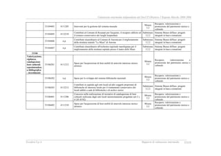 Valutazione intermedia indipendente del DocUP Obiettivo 2 Regione Marche 2000-2006
Ecosfera S.p.A. Rapporto di valutazione intermedia XXIII
53104403 4111205 Interventi per la gestione del sistema museale
Misura
3.2
Recupero, valorizzazione e
promozione del patrimonio storico e
culturale
53104405 4112210
Contributi al Comune di Recanati per l'acquisto, il recupero edilizio ed
il restauro conservativo dei luoghi leopardiani
Submisura
3.2.2
Sistema Museo diffuso: progetti
integrati in base a tematismi
53104406 n.p.
Contributo straordinario al Comune di Ancona per il miglioramento
della struttura teatrale "Le Muse" di Ancona
Submisura
3.2.2
Sistema Museo diffuso: progetti
integrati in base a tematismi
53104407 n.p.
Contributo straordinario all'orchestra regionale marchigiana per il
miglioramento della struttura ospitale presso il teatro delle Muse
Submisura
3.2.2
Sistema Museo diffuso: progetti
integrati in base a tematismi
53106
Valorizzazione,
vigilanza,
catalogazione
beni culturali,
sopraintendenz
a bibliografica
- investimento
53106201 4111212
Spese per l'acquisizione di beni mobili di notevole interesse storico
artistico
Misura
3.2
Recupero, valorizzazione e
promozione del patrimonio storico e
culturale
53106202 n.p. Spese per lo sviluppo del sistema biblioteche nazionali
Misura
3.2
Recupero, valorizzazione e
promozione del patrimonio storico e
culturale
53106203 4112212
Contributi in capitale agli enti locali ed altri soggetti proprietari di
biblioteche di interesse locale per il risanamento conservativo dei
locali adibiti a sede di biblioteche e di archivi storici
Submisura
3.2.2
Sistema Museo diffuso: progetti
integrati in base a tematismi
53106401 4111206
Concorso nella realizzazione di iniziative di catalogazione di beni
culturali realizzate dagli enti locali autonomamente progettate (art 2 c.
4 LR 45/92)
Misura
3.2
Recupero, valorizzazione e
promozione del patrimonio storico e
culturale
53106402 4111210
Spese per l'acquisizione di beni mobili di notevole interesse storico
artistico
Misura
3.2
Recupero, valorizzazione e
promozione del patrimonio storico e
culturale
 