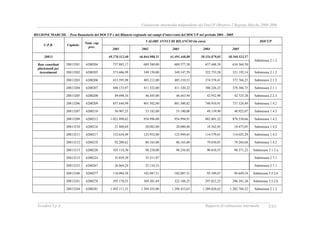 Valutazione intermedia indipendente del DocUP Obiettivo 2 Regione Marche 2000-2006
Ecosfera S.p.A. Rapporto di valutazione intermedia XXV
REGIONE MARCHE - Peso finanziario del DOCUP e del Bilancio regionale sui campi d’intervento del DOCUP nel periodo 2001 - 2005
VALORI ANNUI DI BILANCIO (in euro) DOCUP
U.P.B. Capitolo
Num. cap.
prec.
2001 2002 2003 2004 2005
20813 49.270.312,40 46.044.988,51 41.491.448,80 38.354.879,03 38.169.323,57
20813201 6200204 737.883,17 689.580,00 689.577,38 637.448,38 634.364,50
Submisura 2.1.2
Rate contributi
pluriennali per
investimenti 20813202 6200205 373.606,99 349.150,00 349.147,59 322.753,58 321.192,14 Submisura 2.1.2
20813203 6200206 433.595,98 405.212,00 405.210,53 374.578,41 372.766,25 Submisura 2.1.2
20813204 6200207 440.133,97 411.322,00 411.320,22 380.226,23 378.386,75 Submisura 2.1.1
20813205 6200208 49.698,34 46.445,00 46.443,94 42.932,98 42.725,28 Submisura 2.2.3
20813206 6200209 857.644,99 801.502,00 801.500,82 740.910,91 737.326,49 Submisura 1.4.2
20813207 6200210 56.907,25 53.182,00 53.180,08 49.159,90 48.922,07 Submisura 1.4.2
20813209 6200212 1.021.890,82 954.996,00 954.994,91 882.801,52 878.530,66 Submisura 1.4.2
20813210 6200216 21.488,69 20.082,00 20.080,88 18.562,85 18.473,05 Submisura 1.4.2
20813211 6200217 132.634,49 123.952,00 123.949,65 114.579,61 114.025,29 Submisura 1.4.2
20813212 6200218 92.200,62 86.165,00 86.163,60 79.650,01 79.264,68 Submisura 1.4.2
20813213 6200220 105.119,30 98.238,00 98.236,82 90.810,55 90.371,22 Submisura 3.1.2 a
20813215 6200224 35.859,39 33.511,97 Submisura 2.7.1
20813233 6200267 26.869,24 25.110,33 Submisura 2.7.1
20813240 6200277 110.094,50 102.887,51 102.887,51 95.109,67 94.649,54 Submisura 3.5.2.b
20813241 6200278 395.170,25 369.301,69 322.188,25 297.832,25 296.391,38 Submisura 3.5.2.b
20813244 6200281 1.492.111,31 1.394.435,00 1.394.433,63 1.289.020,62 1.282.784,52 Submisura 2.1.2
 
