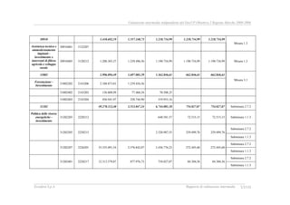 Valutazione intermedia indipendente del DocUP Obiettivo 2 Regione Marche 2000-2006
Ecosfera S.p.A. Rapporto di valutazione intermedia XXVII
30910 1.410.692,19 1.357.248,73 1.218.734,99 1.218.734,99 1.218.734,99
30910401 3122207
Misura 1.3
Assistenza tecnica e
ammodernamento
impianti -
investimento x
interventi di filiera
agricola e sviluppo
rurale
30910405 3128212 1.288.303,37 1.239.496,56 1.190.734,99 1.190.734,99 1.190.734,99 Misura 1.3
31002 2.996.894,49 1.697.001,39 1.362.846,61 662.846,61 662.846,61
Forestazione -
Investimento
31002202 2143206 2.188.873,01 1.239.456,56
Misura 3.1
31002402 2143203 136.808,99 77.468,54 70.508,25
31002403 2143204 456.941,97 258.744,90 319.933,16
31202 49.270.312,40 3.513.047,24 6.744.081,18 754.027,07 754.027,07 Submisura 2.7.2
Politica delle risorse
energetiche -
investimento
31202203 2228212 648.581,57 72.515,15 72.515,15 Submisura 1.1.3
Submisura 2.7.2
31202205 2228215 2.320.987,55 259.499,76 259.499,76
Submisura 1.1.3
Submisura 2.7.2
31202207 2226201 33.335.091,54 2.376.842,07 2.436.776,23 272.445,60 272.445,60
Submisura 1.1.3
Submisura 2.7.2
31202401 2228217 12.313.579,87 877.976,73 754.027,07 84.304,56 84.304,56
Submisura 1.1.3
 