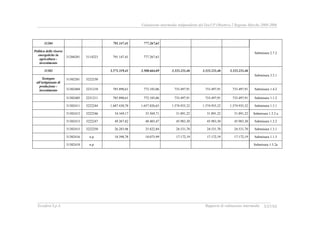 Valutazione intermedia indipendente del DocUP Obiettivo 2 Regione Marche 2000-2006
Ecosfera S.p.A. Rapporto di valutazione intermedia XXVIII
31204 791.147,41 777.267,63
Politica delle risorse
energetiche in
agricoltura -
investimento
31204201 3114223 791.147,41 777.267,63
Submisura 2.7.2
31302 3.571.319,41 3.508.664,69 3.333.231,46 3.333.231,46 3.333.231,46
31302201 3222230
Submisura 3.5.1
Sostegno
all'artigianato di
produzione -
investimento 31302404 2231210 785.890,61 772.103,06 733.497,91 733.497,91 733.497,91 Submisura 1.4.2
31302405 2231211 785.890,61 772.103,06 733.497,91 733.497,91 733.497,91 Submisura 1.1.2
31302411 3222244 1.687.430,70 1.657.826,65 1.574.935,32 1.574.935,32 1.574.935,32 Submisura 1.3.1
31302412 3222246 34.169,17 33.569,71 31.891,22 31.891,22 31.891,22 Submisura 1.3.2 a
31302413 3222247 49.267,82 48.403,47 45.983,30 45.983,30 45.983,30 Submisura 1.3.2
31302415 3222250 26.283,96 25.822,84 24.531,70 24.531,70 24.531,70 Submisura 1.3.1
31302416 n.p. 18.398,78 18.075,99 17.172,19 17.172,19 17.172,19 Submisura 1.1.3
31302418 n.p. Submisura 1.3.2a
 