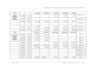 Valutazione intermedia indipendente del DocUP Obiettivo 2 Regione Marche 2000-2006
Ecosfera S.p.A. Rapporto di valutazione intermedia XXIX
31304 262.429,82 258.228,45 246.394,50 246.394,50 246.394,50
31304403 322310 1.077,47 1.077,47 1.077,47
Submisura 3.5.2
Sostegno
all'artigianato
artistico -
investimento 31304402 3223206 Submisura 3.5.2.b
31304404 3223211 26.242,98 25.822,84 24.531,70 24.531,70 24.531,70
Submisura 3.5.2.b
31304405 3223212 139.024,09
136.798,39
129.958,47 129.958,47 129.958,47 Submisura 3.5.1
31304406 3223213 97.162,75 95.607,22 90.826,86 90.826,86 90.826,86 Submisura 3.5.1
31402 75.789.744,21 74.576.389,15 70.536.338,16 22.358.015,25 21.665.405,25
31402201 3222201 557.365,80 548.442,66
Misura 1.3
31402202 3222202 73.044,69 71.875,28 Misura 1.3
Servizi reali alle
imprese,
innovazione e
qualità -
investimento 31402203 3222208 115.315,76 113.469,61 Misura 1.3
31402405 3222229 735.951,08 233.275,58 226.049,14 Misura 1.3
31402406 3251210 1.086.459,44 1.069.065,78 1.015.612,49 321.920,31 311.947,81 Submisura 1.3.1
31402407 3251211 52.485,96 51.645,69 49.063,41 15.551,71 15.069,94 Submisura 1.3.1
31402408 3251213 Submisura 1.1.1 b2
31402409 3251214 Submisura 1.3.1
31402410 3251215 Submisura 1.1.1 b2
31402411 3251216 262.429,82 258.228,45 245.317,03 77.758,53 75.349,71 Misura 1.3
 