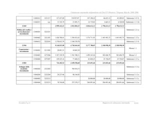 Valutazione intermedia indipendente del DocUP Obiettivo 2 Regione Marche 2000-2006
Ecosfera S.p.A. Rapporto di valutazione intermedia XXX
31402412 3251217 157.457,89 154.937,07 147.190,22 46.655,12 45.209,83 Submisura 1.4.1 b
31402415 n.p. 15.745,79 15.493,71 14.719,02 4.665,51 4.520,98 Submisura 1.1.1 b2
31404 2.999.442,21 2.943.804,33 3.046.614,12 2.796.614,12 2.796.614,12
Politica del credito e
servizi finanziari -
investimento
31404201 3222251
Submisura 1.2.1 a
31404402 3221201 1.420.788,41 1.394.433,63 1.574.711,95 1.445.493,75 1.445.493,75 Submisura 1.3.2 a
31404412 3222243 1.578.653,79 1.549.370,70 Submisura 1.2.1 b
31504 9.146.815,98 4.748.464,46 5.377.700,05 2.100.998,30 2.100.998,30
Cooperazione -
investimento
31504201 3213205 20.891,51 10.845,59
Misura 1.1
31504403 3273206 3.397.359,78 1.763.700,31 1.499.145,26 585.696,79 585.696,79 Misura 1.2
31504404 3273207 149.225,16 77.468,53 65.848,25 25.726,07 25.726,07 Submisura 1.2.1 a
31804 744.282,54 2.499.396,68 225.691,66 225.691,66 225.691,66
Sviluppo della
ricettività -
investimento
31804202 3232202 704.918,72
Submisura 3.1.2 a
31804204 3232204 29.237,96 98.184,85 Submisura 3.1.2 a
31804402 3232212 20.800,00 20.800,00 20.800,00 Submisura 3.1.2 c
31804404 3232215 70.744,80 237.570,17 204.891,66 204.891,66 204.891,66 Submisura 3.1.2 a
 