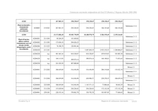 Valutazione intermedia indipendente del DocUP Obiettivo 2 Regione Marche 2000-2006
Ecosfera S.p.A. Rapporto di valutazione intermedia XXXI
42202 267.881,33 258.228,45 358.228,45 258.228,45 258.228,45
Piani territoriali e
risanamento
ambientale
investimento
4220403 2132241 267.881,33 258.228,45 258.228,45 186.143,60 186.143,60
Submisura 2.3.2
42204 23.472.884,38 39.505.759,99 10.288.970,79 5.584.559,49 2.359.244,84
42204201 2111203 84.264,29 141.820,02
Submisura 2.1.2
42204202 2111205 175.056,18 294.626,23 Submisura 2.1.2
42204206 2111223 76.588,79 128.901,86 Submisura 2.1.2
Piani di bacino,
difesa costiera,
risanamento aree ad
elevato rischio
idrogeologico, porti-
investimento
42204220 2111241 5.407.820,19 2.935.210,35 1.240.004,67 Submisura 2.1.2
42204228 n.p. 481.463,16 810.320,87 810.320,87 439.819,03 185.805,30 Submisura 2.1.3
42204229 n.p. 184.115,93
309.874,14
309.874,14 168.190,83 71.053,65 Submisura 2.1.2
42204230 n.p. 241.824,58 407.000,00 Submisura 2.1.2
Misura 2.1
42204401 2112202 306.859,89 516.456,90 516.456,90 280.318,06 118.422,76
Submisura 2.3.1
Misura 2.1
42204402 2112204 306.859,89 516.456,90 438.988,37 238.270,35 100.659,34
Submisura 2.3.1
42204404 2223209 306.859,89 516.456,90 1.145.571,12 73.006,68 30.842,29 Misura 2.4
42204405 2111250 153.429,94 258.228,45 258.228,45 172.152,30 172.152,30 Misura 2.1
42204901 2291201 220.353,16 370.862,78 338.792,78 183.887,05 77.684,65 Misura 2.1
 
