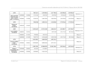Valutazione intermedia indipendente del DocUP Obiettivo 2 Regione Marche 2000-2006
Ecosfera S.p.A. Rapporto di valutazione intermedia XXXIII
42302 940.123,37 1.239.496,56 1.617.796,56 1.639.496,56 1.639.496,56
42302402 2132204 117.515,42 154.937,07 154.937,07 157.015,29 157.015,29
Submisura 2.1.2
Piani, programmi
tutela aria, acqua,
suolo e ciclo dei
rifiuti - investimento
42204403 2132204 822.607,95 1.084.559,49 1.062.859,49 1.434.559,49 1.434.559,49 Misura 2.2
42502 956.035,68 1.030.331,52 2.324.056,05 1.755.953,46 1.755.953,46
Sistema aree
protette -
investimento
42502210 2132245
Submisura 2.3.1
42602 9.128.162,29 19.723.124,05 2.686.441,47 3.524.580,77 2.557.494,57
Lavori Pubblici -
investimento
42602201 2123216 .032.913,80 1.355.171,20 983.334,82
Submisura 3.5.2.b
42602401 2111201 47.804,82 103.291,38 Misura 2.1
42602402 2111204 764.877,19 1.652.662,08 1.032.913,80 1.355.171,20 983.334,82 Misura 2.1
42702 5.461.168,42 5.668.919,94 2.887.367,31
Trasporto pubblico
locale -
Investimento
42702201 2222221 3.939.960,49 4.089.842,84 2.877.367,31
Misura 2.6
42704 4.108.170,01 85.986.093,99 119.403.766,67 2.019.346,49 2.019.346,49
42704206 2222201 10.125,39 211.929,57
Submisura 2.6.2
Sviluppo e
potenziamento delle
infrastrutture -
investimento
42704207 2222204 265.800,59 5.563.341,87 Misura 2.6
 