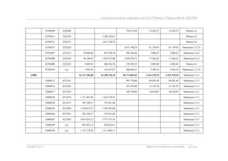 Valutazione intermedia indipendente del DocUP Obiettivo 2 Regione Marche 2000-2006
Ecosfera S.p.A. Rapporto di valutazione intermedia XXXIV
42704209 2222208 734.672,68 12.424,72 12.424,72 Misura 2.6
42704211 2222210 2.220.764,67 Misura 2.6
42704213 2222212 3.615.198,29 Misura 2.6
42704215 2222220 3.615.198,29 61.139,93 61.139,93 Submisura 3.1.2 b
42704407 2222214 29.609,80 619.748,28 300.786,04 5.086,87 5.086,87 Submisura 2.6.2
42704408 2222218 49.349,67 1.032.913,80 1.020.976,73 17.266,67 17.266,67 Submisura 2.6.2
42704409 2222222 9.869,93 206.582,76 170.595,35 2.885,09 2.885,09 Misura 2.6
42704410 n.p. 7.402,45 154.937,07 200.696,51 3.394,16 3.394,16 Submisura 3.1.2 b
52808 62.157.496,08 65.208.194,29 68.573.805,84 4.441.529,50 4.441.529,50 Submisura 3.3.1
52808215 4212241 995.730,00 64.493,49 64.493,49 Submisura 3.3.1
52808216 4212242 187.474,00 12.142,70 12.142,70 Submisura 3.3.1
52808217 4212243 164.750,00 10.670,87 10.670,87 Submisura 3.3.1
52808238 4212270 1.731.401,49 1.816.378,91 Submisura 3.3.1
52808239 4212271 701.520,37 735.951,08 Submisura 3.3.1
52808245 4212280 1.330.673,37 1.395.983,00 Submisura 3.3.1
52808246 4212281 701.520,37 735.951,08 Submisura 3.3.1
52808247 4212282 2.643.624,12 2.773.373,55 Submisura 3.3.1
52808249 n.p. 893.023,12 936.852,81 Submisura 3.3.1
52808250 n.p. 1.155.170,20 1.211.866,11 Submisura 3.3.1
 