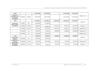 Valutazione intermedia indipendente del DocUP Obiettivo 2 Regione Marche 2000-2006
Ecosfera S.p.A. Rapporto di valutazione intermedia XXXV
52810 1.032.913,80 1.032.913,80 3.532.913,80 3.532.913,80
Strutture ed
attrezzature socio-
assistenziali -
investimento
52810201 4234203 1.032.913,80 1.032.913,80 3.532.913,80 3.532.913,80
Submisura 3.3.1
53104 2.215.600,27 2.215.600,11 1.626.965,04 1.626.965,04 1.626.965,04
5310402 n.p. 516.456,94 516.456,90
Misura 3.2
Promozione e
attività culturali -
investimento 53104401 2132218 278.886,75
278.886,73
237.053,72 237.053,72 237.053,72 Misura 3.2
53104405 4112210 129.114,24 129.114,23 238.861,32 238.861,32 238.861,32 Submisura 3.2.2
53104406 n.p. 774.685,41 774.685,35 100.000,00 00.000,00 100.000,00 Submisura 3.2.2
53104407 n.p. 516.456,94 516.456,90 Submisura 3.2.2
53106 728.204,54 728.204,23 458.880,58 458.880,58 458.880,58
53106202 n.p. 309.342,81 309.342,68
Misura 3.2
53106203 4112212 387.342,85 387.342,68 329.241,28 29.241,28 329.241,28 Submisura 3.2.2
Valorizzazione,
vigilanza,
catalogazione beni
culturali,
sopraintendenza
bibliografica -
investimento
53106402 4111210 30.987,42
30.987,41
26.339,30 26.339,30 26.339,30 Misura 3.2
 