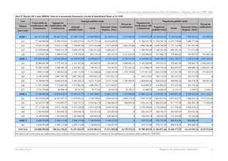 Valutazione intermedia indipendente del DocUP Obiettivo 2 Regione Marche 2000-2006
Ecosfera S.p.A Rapporto di valutazione intermedia 4
DocUP Marche Ob 2 anni 2000/06- Stato di avanzamento finanziario a livello di beneficiario finale al 31/12/03
Asse Impegni pubblici totali Pagamenti pubblici totali
Misura
Intervento
Costo totale da
rendicontare alla
Commissione
Impegni da
rendicontare alla
Commissione
Impegni
pubblici totali
FESR
Nazionale (Stato,
Regione, Altri)
Privati da
rendicontare
Pagamenti da
rendicontare alla
Commissione
Pagamenti
pubblici totali
FESR
Nazionale (Stato,
Regione, Altri)
Privati da
rendicontare
ASSE 1 116.517.514,00 50.502.721,61 47.228.773,05 23.044.098,92 24.184.674,13 3.273.948,56 17.474.619,29 16.729.616,05 8.734.162,04 7.995.454,01 745.003,24
1.1 77.160.588,00 33.209.352,01 33.209.352,01 16.275.722,56 16.933.629,45 0 11.794.147,70 11.794.147,70 6.107.370,64 5.686.777,06 0
1.2 12.426.275,00 8.853.157,00 7.790.887,00 3.873.428,00 3.917.459,00 1.062.270,00 3.098.740,00 3.098.740,00 1.737.533,00 1.361.207,00 0
1.3 23.259.838,00 5.050.155,59 5.050.155,59 2.201.811,82 2.848.343,77 0 1.360.763,56 1.360.763,56 609.291,58 751.471,98 0
1.4 3.670.813,00 3.390.057,01 1.178.378,45 693.136,54 485.241,91 2.211.678,56 1.220.968,03 475.964,79 279.966,82 195.997,97 745.003,24
ASSE 2 127.048.483,00 24.358.500,85 16.228.352,89 8.109.838,57 8.118.514,32 8.130.147,96 8.519.881,43 4.660.596,73 2.301.782,75 2.358.813,98 3.859.284,70
2.1 70.900.941,00 3.775.383,19 1.135.327,84 567.663,93 567.663,91 2.640.055,35 2.167.830,98 659.325,51 329.662,76 329.662,75 1.508.505,47
2.2 19.380.729,00 4.308.586,78 1.552.961,54 794.393,73 758.567,81 2.755.625,24 2.515.406,75 910.759,36 464.678,97 446.080,39 1.604.647,39
2.3 7.899.137,00 3.740.451,68 2.363.712,64 1.315.608,66 1.048.103,98 1.376.739,04 1.577.017,87 1.003.324,00 555.412,50 447.911,50 573.693,87
2.4 6.149.145,00 2.067.283,10 2.067.283,10 1.033.641,55 1.033.641,55 0 565.115,01 565.115,01 282.557,51 282.557,50 0
2.5 8.199.005,00 6.684.818,88 5.345.429,32 2.672.714,66 2.672.714,66 1.339.389,56 1.064.444,26 894.622,44 388.084,18 506.538,26 169.821,82
2.6 11.797.248,00 3.713.081,04 3.713.081,04 1.696.078,17 2.017.002,87 0 616.985,82 616.985,82 275.231,56 341.754,26 0
2.7 2.722.278,00 68.896,18 50.557,41 29.737,87 20.819,54 18.338,77 13.080,74 10.464,59 6.155,27 4.309,32 2.616,15
ASSE 3 75.390.948,00 31.059.418,59 25.704.321,79 11.641.986,01 14.062.335,78 5.355.096,80 12.806.125,34 9.194.901,19 3.904.455,50 5.290.445,69 3.611.224,15
3.1 28.374.834,00 16.367.447,77 11.479.293,41 5.528.749,87 5.950.543,54 4.888.154,36 7.599.152,87 4.063.857,81 2.097.825,57 1.966.032,24 3.535.295,06
3.2 18.163.537,00 7.652.095,57 7.185.153,13 3.816.267,70 3.368.885,43 466.942,44 1.876.181,78 1.800.252,69 917.757,59 882.495,10 75.929,09
3.3 15.117.601,00 4.473.150,49 4.473.150,49 1.013.552,99 3.459.597,50 0 2.576.248,62 2.576.248,62 511.570,43 2.064.678,19 0
3.4 7.585.018,00 1.265.656,18 1.265.656,18 632.813,36 632.842,82 0 404.102,37 404.102,37 202.047,01 202.055,36 0
3.5 6.149.958,00 1.301.068,58 1.301.068,58 650.602,09 650.466,49 0 350.439,70 350.439,70 175.254,90 175.184,80 0
ASSE 4 4.849.958,00 2.296.115,86 2.296.115,86 1.148.058,01 1.148.057,85 0 979.757,49 979.757,49 489.876,93 489.880,56 0
4.1 4.849.958,00 2.296.115,86 2.296.115,86 1.148.058,01 1.148.057,85 0 979.757,49 979.757,49 489.876,93 489.880,56 0
TOTALE 323.806.903,00 108.216.756,91 91.457.563,59 43.943.981,51 47.513.582,08 16.759.193,32 39.780.383,55 31.564.871,46 15.430.277,22 16.134.594,24 8.215.512,09
Gli importi del costo totale da rendicontare sono tratti dal Piano finanziario presentato al Comitato di Sorveglianza in occasione della seduta del 18/6/2002.
 